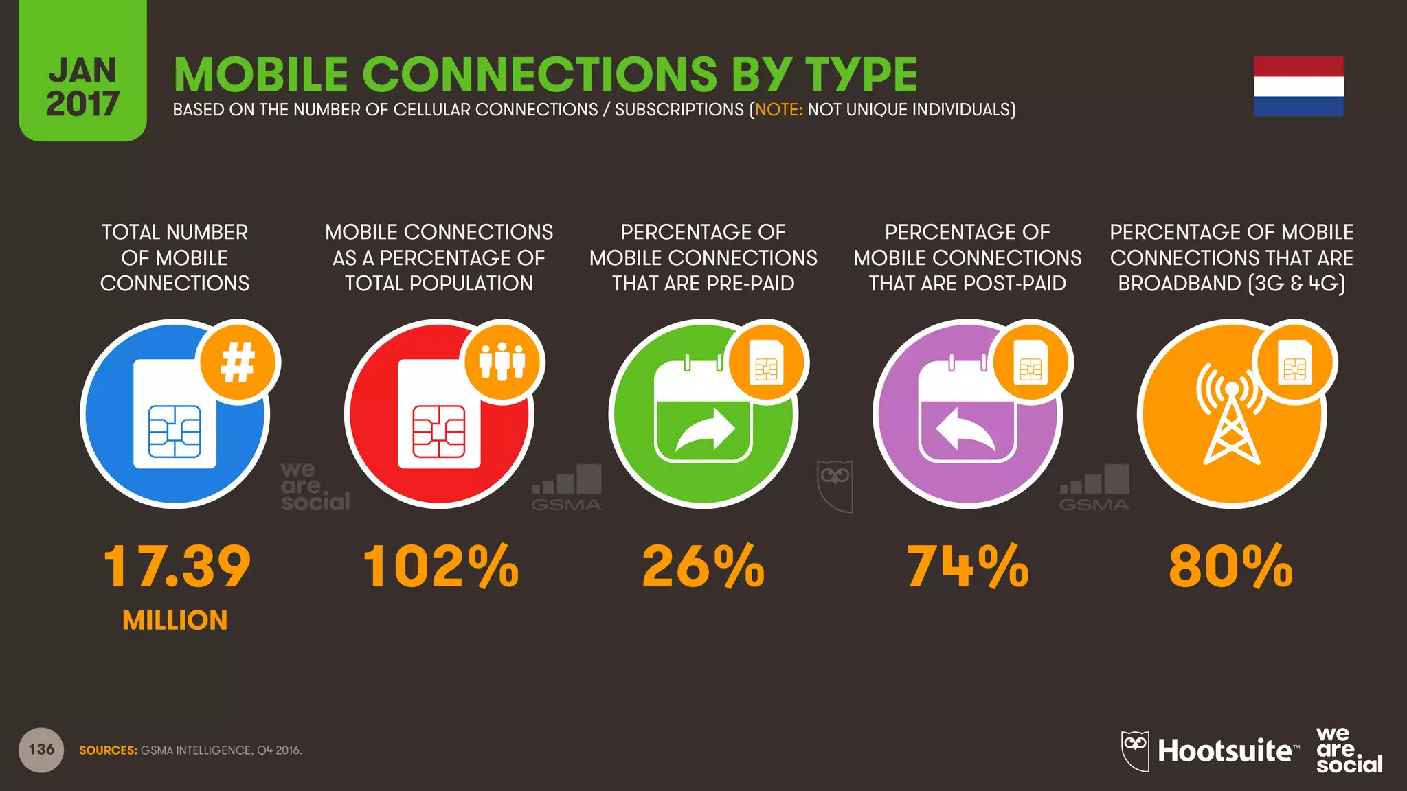 136
TOTAL NUMBER
OF MOBILE
CONNECTIONS
MOBILE CONNECTIONS
AS A PERCENTAGE OF
TOTAL POPULATION
PERCENTAGE OF
MOBILE CONNECTIONS
THAT ARE PRE-PAID
PERCENTAGE OF
MOBILE CONNECTIONS
THAT ARE POST-PAID
PERCENTAGE OF MOBILE
CONNECTIONS THAT ARE
BROADBAND (3G & 4G)
JAN
2017
MOBILE CONNECTIONS BY TYPEBASED ON THE NUMBER OF CELLULAR CONNECTIONS / SUBSCRIPTIONS (NOTE: NOT UNIQUE INDIVIDUALS)
SOURCES: GSMA INTELLIGENCE, Q4 2016.
17.39 102% 26% 74% 80%
MILLION
 