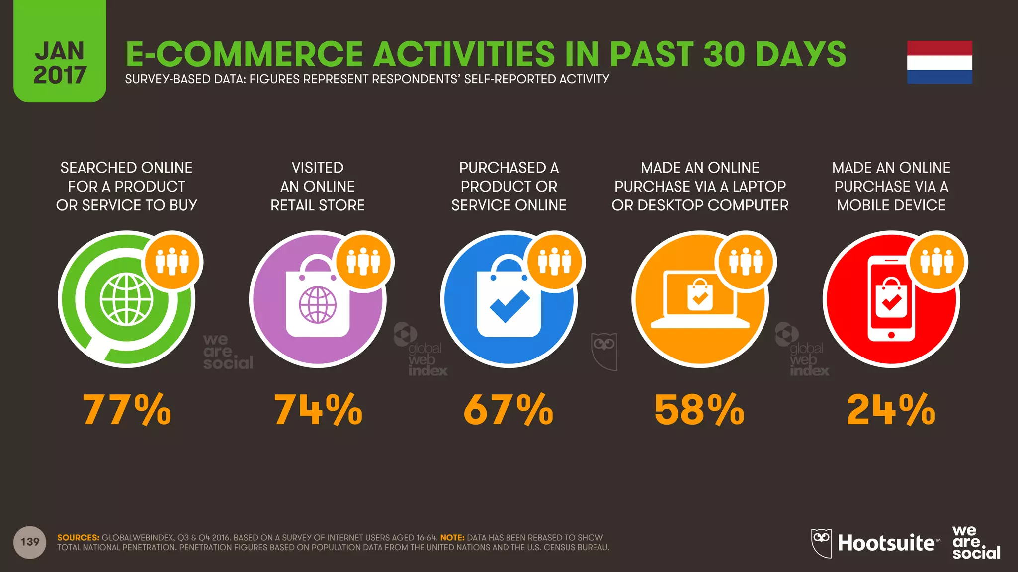 139
SEARCHED ONLINE
FOR A PRODUCT
OR SERVICE TO BUY
VISITED
AN ONLINE
RETAIL STORE
PURCHASED A
PRODUCT OR
SERVICE ONLINE
MADE AN ONLINE
PURCHASE VIA A LAPTOP
OR DESKTOP COMPUTER
JAN
2017
E-COMMERCE ACTIVITIES IN PAST 30 DAYSSURVEY-BASED DATA: FIGURES REPRESENT RESPONDENTS’ SELF-REPORTED ACTIVITY
MADE AN ONLINE
PURCHASE VIA A
MOBILE DEVICE
SOURCES: GLOBALWEBINDEX, Q3 & Q4 2016. BASED ON A SURVEY OF INTERNET USERS AGED 16-64. NOTE: DATA HAS BEEN REBASED TO SHOW
TOTAL NATIONAL PENETRATION. PENETRATION FIGURES BASED ON POPULATION DATA FROM THE UNITED NATIONS AND THE U.S. CENSUS BUREAU.
77% 74% 67% 58% 24%
 