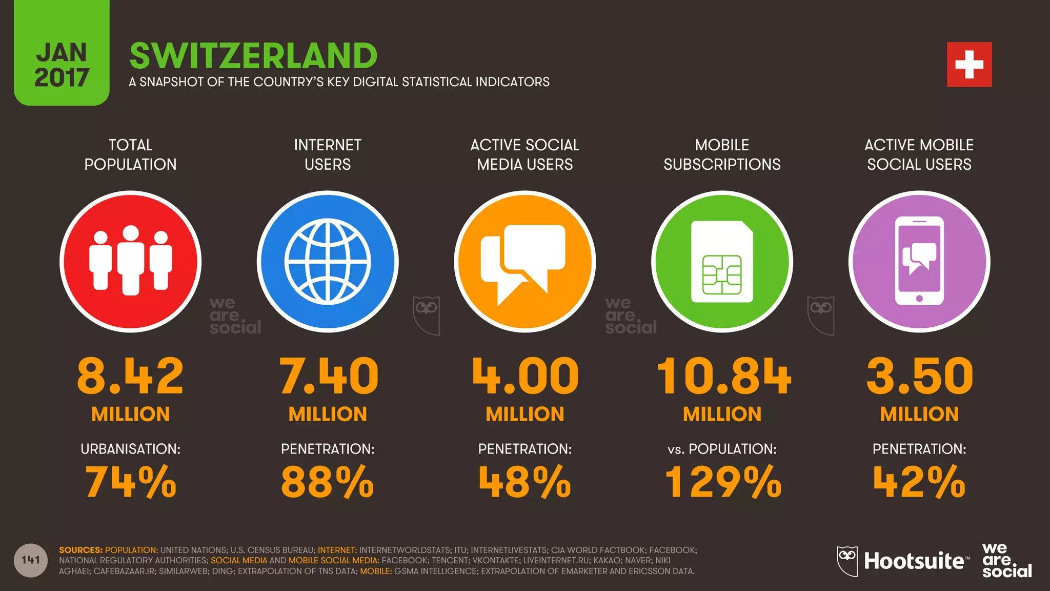 141
TOTAL
POPULATION
INTERNET
USERS
ACTIVE SOCIAL
MEDIA USERS
MOBILE
SUBSCRIPTIONS
ACTIVE MOBILE
SOCIAL USERS
MILLION MILLION MILLION MILLION MILLION
URBANISATION: PENETRATION: PENETRATION: vs. POPULATION: PENETRATION:
JAN
2017 A SNAPSHOT OF THE COUNTRY’S KEY DIGITAL STATISTICAL INDICATORS
SOURCES: POPULATION: UNITED NATIONS; U.S. CENSUS BUREAU; INTERNET: INTERNETWORLDSTATS; ITU; INTERNETLIVESTATS; CIA WORLD FACTBOOK; FACEBOOK;
NATIONAL REGULATORY AUTHORITIES; SOCIAL MEDIA AND MOBILE SOCIAL MEDIA: FACEBOOK; TENCENT; VKONTAKTE; LIVEINTERNET.RU; KAKAO; NAVER; NIKI
AGHAEI; CAFEBAZAAR.IR; SIMILARWEB; DING; EXTRAPOLATION OF TNS DATA; MOBILE: GSMA INTELLIGENCE; EXTRAPOLATION OF EMARKETER AND ERICSSON DATA.
SWITZERLAND
8.42 7.40 4.00 10.84 3.50
74% 88% 48% 129% 42%
 