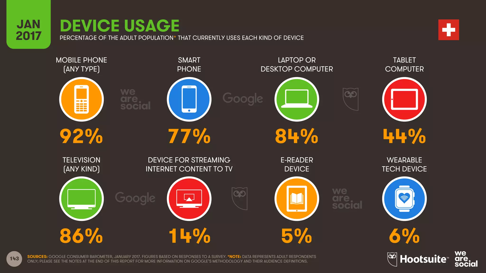 143
MOBILE PHONE
(ANY TYPE)
SMART
PHONE
LAPTOP OR
DESKTOP COMPUTER
TABLET
COMPUTER
JAN
2017
DEVICE USAGEPERCENTAGE OF THE ADULT POPULATION* THAT CURRENTLY USES EACH KIND OF DEVICE
TELEVISION
(ANY KIND)
DEVICE FOR STREAMING
INTERNET CONTENT TO TV
E-READER
DEVICE
WEARABLE
TECH DEVICE
SOURCES: GOOGLE CONSUMER BAROMETER, JANUARY 2017. FIGURES BASED ON RESPONSES TO A SURVEY. *NOTE: DATA REPRESENTS ADULT RESPONDENTS
ONLY; PLEASE SEE THE NOTES AT THE END OF THIS REPORT FOR MORE INFORMATION ON GOOGLE’S METHODOLOGY AND THEIR AUDIENCE DEFINITIONS.
92% 77% 84% 44%
86% 14% 5% 6%
 