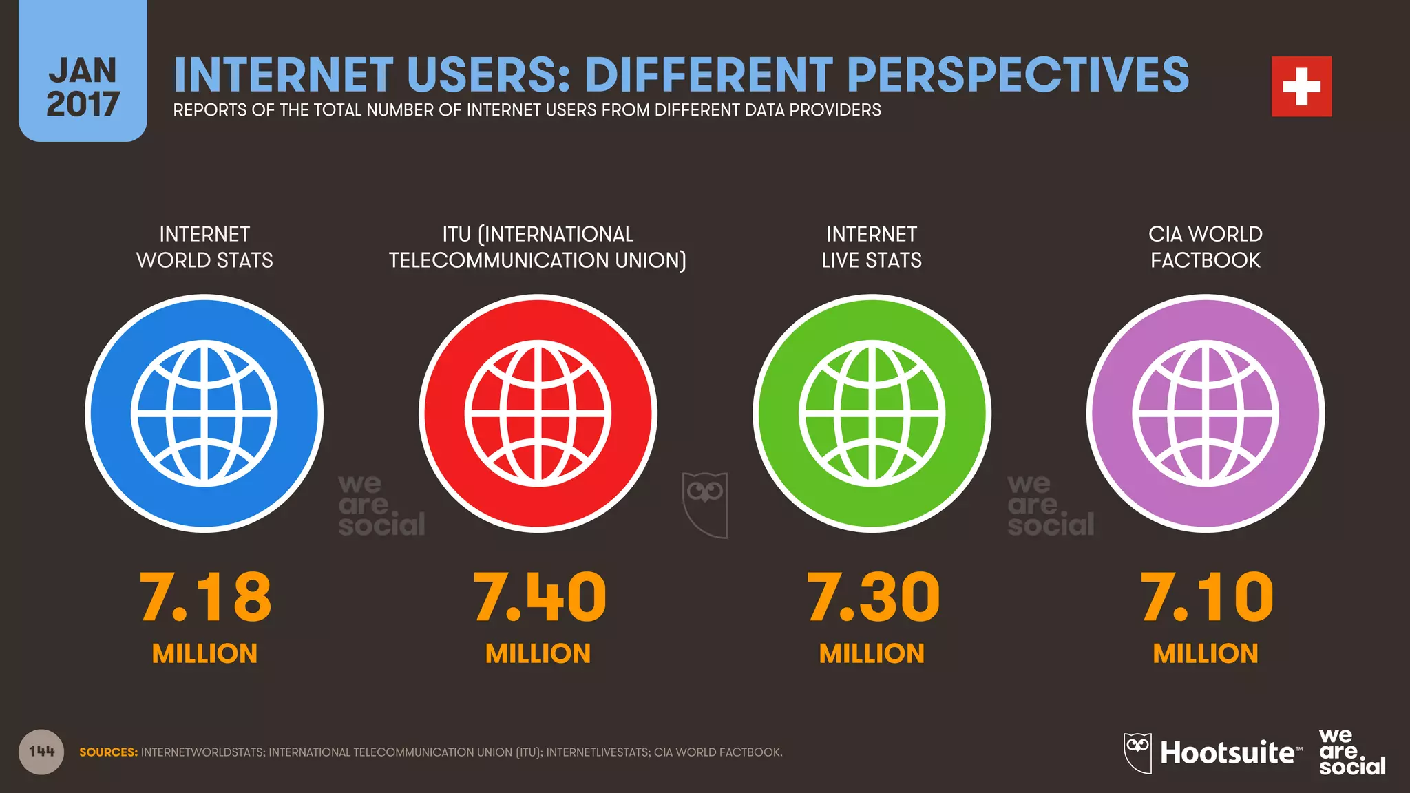144
INTERNET
WORLD STATS
ITU (INTERNATIONAL
TELECOMMUNICATION UNION)
INTERNET
LIVE STATS
JAN
2017
INTERNET USERS: DIFFERENT PERSPECTIVESREPORTS OF THE TOTAL NUMBER OF INTERNET USERS FROM DIFFERENT DATA PROVIDERS
CIA WORLD
FACTBOOK
MILLION MILLIONMILLION MILLION
SOURCES: INTERNETWORLDSTATS; INTERNATIONAL TELECOMMUNICATION UNION (ITU); INTERNETLIVESTATS; CIA WORLD FACTBOOK.
7.18 7.40 7.30 7.10
 
