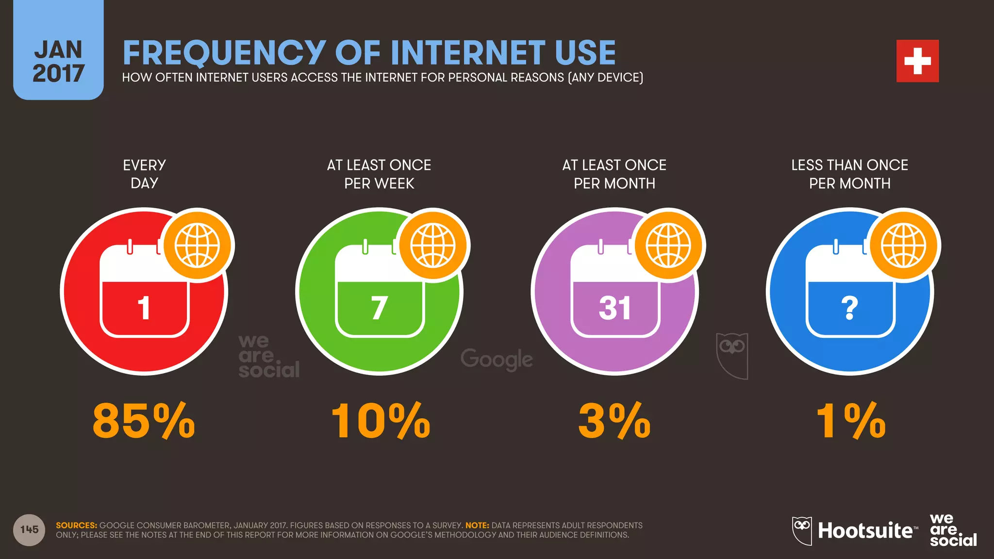 145
EVERY
DAY
AT LEAST ONCE
PER WEEK
AT LEAST ONCE
PER MONTH
LESS THAN ONCE
PER MONTH
JAN
2017
FREQUENCY OF INTERNET USEHOW OFTEN INTERNET USERS ACCESS THE INTERNET FOR PERSONAL REASONS (ANY DEVICE)
1 7 31 ?
SOURCES: GOOGLE CONSUMER BAROMETER, JANUARY 2017. FIGURES BASED ON RESPONSES TO A SURVEY. NOTE: DATA REPRESENTS ADULT RESPONDENTS
ONLY; PLEASE SEE THE NOTES AT THE END OF THIS REPORT FOR MORE INFORMATION ON GOOGLE’S METHODOLOGY AND THEIR AUDIENCE DEFINITIONS.
85% 10% 3% 1%
 