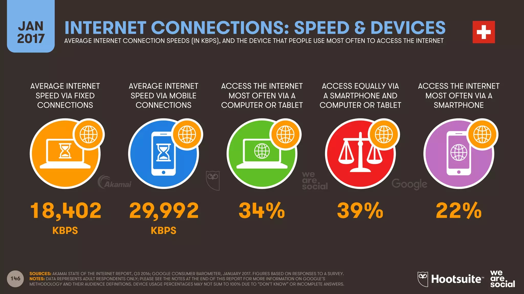 146
AVERAGE INTERNET
SPEED VIA FIXED
CONNECTIONS
AVERAGE INTERNET
SPEED VIA MOBILE
CONNECTIONS
ACCESS THE INTERNET
MOST OFTEN VIA A
COMPUTER OR TABLET
ACCESS EQUALLY VIA
A SMARTPHONE AND
COMPUTER OR TABLET
JAN
2017
INTERNET CONNECTIONS: SPEED & DEVICESAVERAGE INTERNET CONNECTION SPEEDS (IN KBPS), AND THE DEVICE THAT PEOPLE USE MOST OFTEN TO ACCESS THE INTERNET
ACCESS THE INTERNET
MOST OFTEN VIA A
SMARTPHONE
KBPS KBPS
SOURCES: AKAMAI STATE OF THE INTERNET REPORT, Q3 2016; GOOGLE CONSUMER BAROMETER, JANUARY 2017. FIGURES BASED ON RESPONSES TO A SURVEY.
NOTES: DATA REPRESENTS ADULT RESPONDENTS ONLY; PLEASE SEE THE NOTES AT THE END OF THIS REPORT FOR MORE INFORMATION ON GOOGLE’S
METHODOLOGY AND THEIR AUDIENCE DEFINITIONS. DEVICE USAGE PERCENTAGES MAY NOT SUM TO 100% DUE TO “DON’T KNOW” OR INCOMPLETE ANSWERS.
18,402 29,992 34% 39% 22%
 