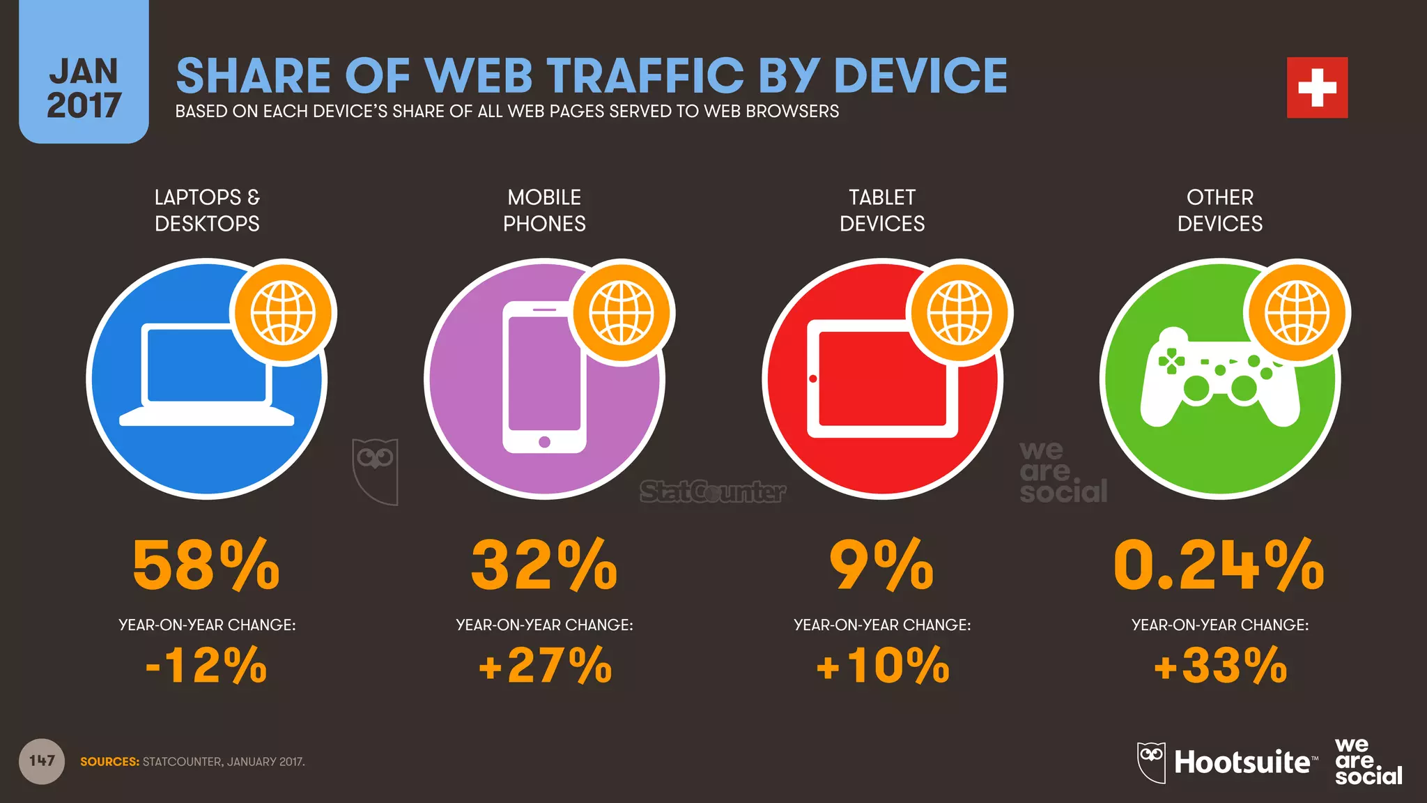 147
LAPTOPS &
DESKTOPS
MOBILE
PHONES
TABLET
DEVICES
OTHER
DEVICES
YEAR-ON-YEAR CHANGE:
JAN
2017
SHARE OF WEB TRAFFIC BY DEVICEBASED ON EACH DEVICE’S SHARE OF ALL WEB PAGES SERVED TO WEB BROWSERS
YEAR-ON-YEAR CHANGE: YEAR-ON-YEAR CHANGE: YEAR-ON-YEAR CHANGE:
SOURCES: STATCOUNTER, JANUARY 2017.
58% 32% 9% 0.24%
-12% +27% +10% +33%
 