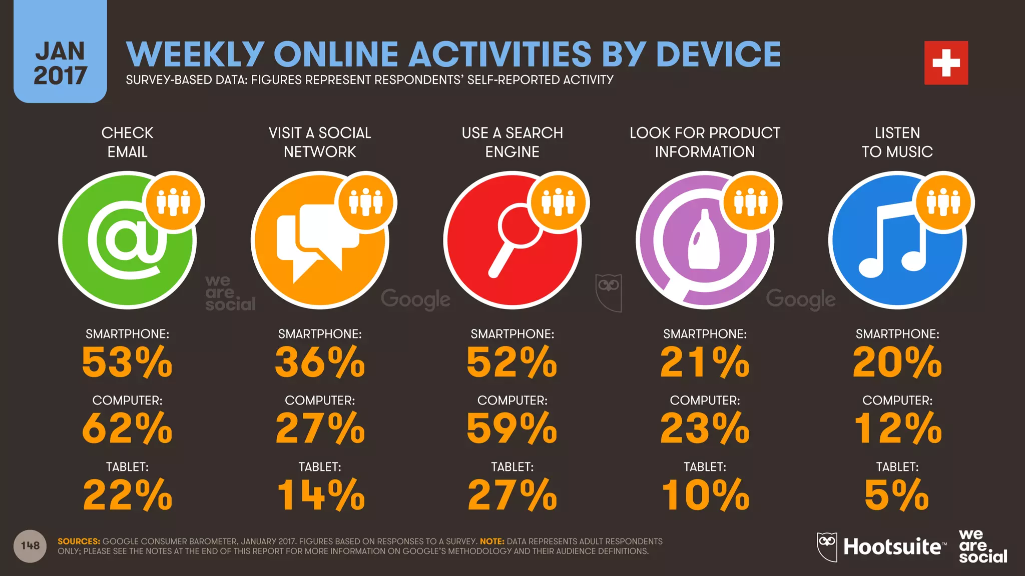 148
CHECK
EMAIL
VISIT A SOCIAL
NETWORK
USE A SEARCH
ENGINE
LOOK FOR PRODUCT
INFORMATION
JAN
2017
WEEKLY ONLINE ACTIVITIES BY DEVICESURVEY-BASED DATA: FIGURES REPRESENT RESPONDENTS’ SELF-REPORTED ACTIVITY
LISTEN
TO MUSIC
SMARTPHONE:
COMPUTER:
TABLET:
SMARTPHONE:
COMPUTER:
TABLET:
SMARTPHONE:
COMPUTER:
TABLET:
SMARTPHONE:
COMPUTER:
TABLET:
SMARTPHONE:
COMPUTER:
TABLET:
SOURCES: GOOGLE CONSUMER BAROMETER, JANUARY 2017. FIGURES BASED ON RESPONSES TO A SURVEY. NOTE: DATA REPRESENTS ADULT RESPONDENTS
ONLY; PLEASE SEE THE NOTES AT THE END OF THIS REPORT FOR MORE INFORMATION ON GOOGLE’S METHODOLOGY AND THEIR AUDIENCE DEFINITIONS.
53% 36% 52% 21% 20%
62% 27% 59% 23% 12%
22% 14% 27% 10% 5%
 
