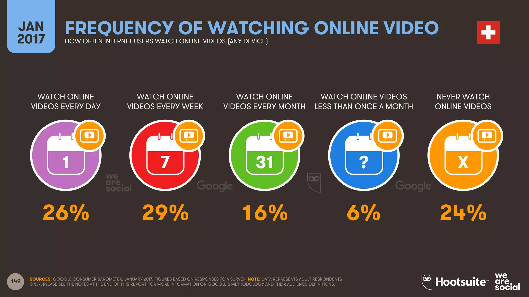 149
WATCH ONLINE
VIDEOS EVERY DAY
WATCH ONLINE
VIDEOS EVERY WEEK
WATCH ONLINE
VIDEOS EVERY MONTH
WATCH ONLINE VIDEOS
LESS THAN ONCE A MONTH
JAN
2017
FREQUENCY OF WATCHING ONLINE VIDEOHOW OFTEN INTERNET USERS WATCH ONLINE VIDEOS (ANY DEVICE)
NEVER WATCH
ONLINE VIDEOS
1 7 31 ? X
SOURCES: GOOGLE CONSUMER BAROMETER, JANUARY 2017. FIGURES BASED ON RESPONSES TO A SURVEY. NOTE: DATA REPRESENTS ADULT RESPONDENTS
ONLY; PLEASE SEE THE NOTES AT THE END OF THIS REPORT FOR MORE INFORMATION ON GOOGLE’S METHODOLOGY AND THEIR AUDIENCE DEFINITIONS.
26% 29% 16% 6% 24%
 