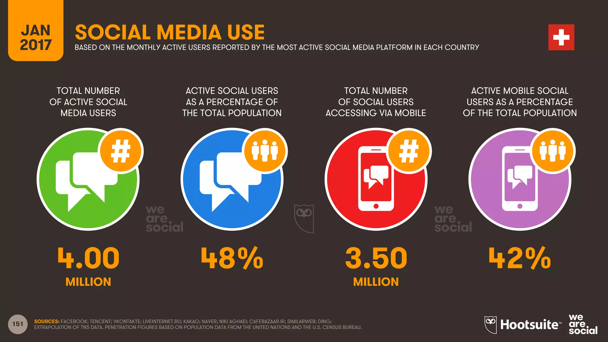 151
TOTAL NUMBER
OF ACTIVE SOCIAL
MEDIA USERS
ACTIVE SOCIAL USERS
AS A PERCENTAGE OF
THE TOTAL POPULATION
TOTAL NUMBER
OF SOCIAL USERS
ACCESSING VIA MOBILE
ACTIVE MOBILE SOCIAL
USERS AS A PERCENTAGE
OF THE TOTAL POPULATION
JAN
2017
SOCIAL MEDIA USEBASED ON THE MONTHLY ACTIVE USERS REPORTED BY THE MOST ACTIVE SOCIAL MEDIA PLATFORM IN EACH COUNTRY
MILLION MILLION
SOURCES: FACEBOOK; TENCENT; VKONTAKTE; LIVEINTERNET.RU; KAKAO; NAVER; NIKI AGHAEI; CAFEBAZAAR.IR; SIMILARWEB; DING;
EXTRAPOLATION OF TNS DATA. PENETRATION FIGURES BASED ON POPULATION DATA FROM THE UNITED NATIONS AND THE U.S. CENSUS BUREAU.
4.00 48% 3.50 42%
 