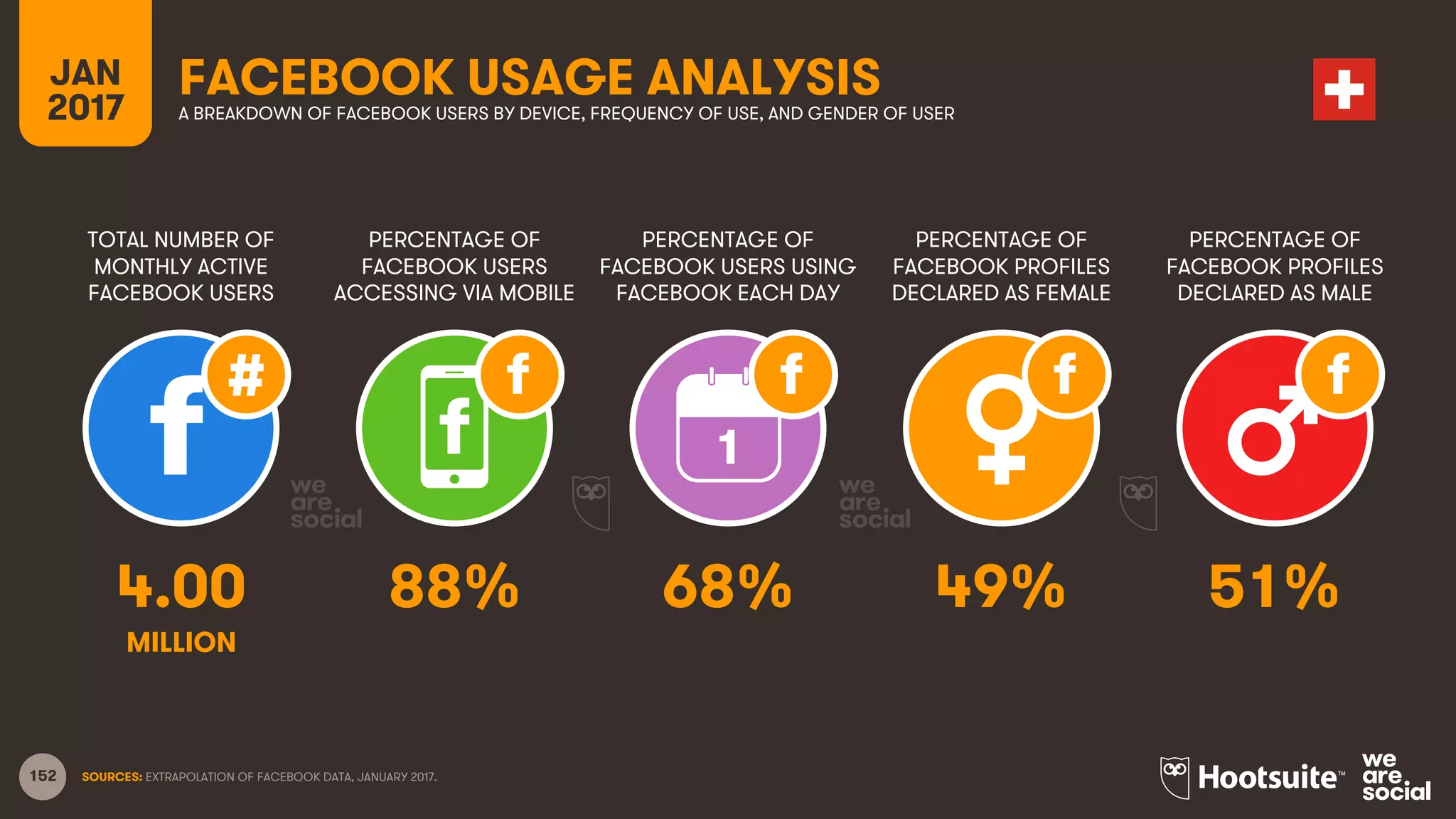 152
TOTAL NUMBER OF
MONTHLY ACTIVE
FACEBOOK USERS
PERCENTAGE OF
FACEBOOK USERS
ACCESSING VIA MOBILE
PERCENTAGE OF
FACEBOOK USERS USING
FACEBOOK EACH DAY
JAN
2017
FACEBOOK USAGE ANALYSISA BREAKDOWN OF FACEBOOK USERS BY DEVICE, FREQUENCY OF USE, AND GENDER OF USER
1
SOURCES: EXTRAPOLATION OF FACEBOOK DATA, JANUARY 2017.
PERCENTAGE OF
FACEBOOK PROFILES
DECLARED AS FEMALE
PERCENTAGE OF
FACEBOOK PROFILES
DECLARED AS MALE
4.00 88% 68% 49% 51%
MILLION
 