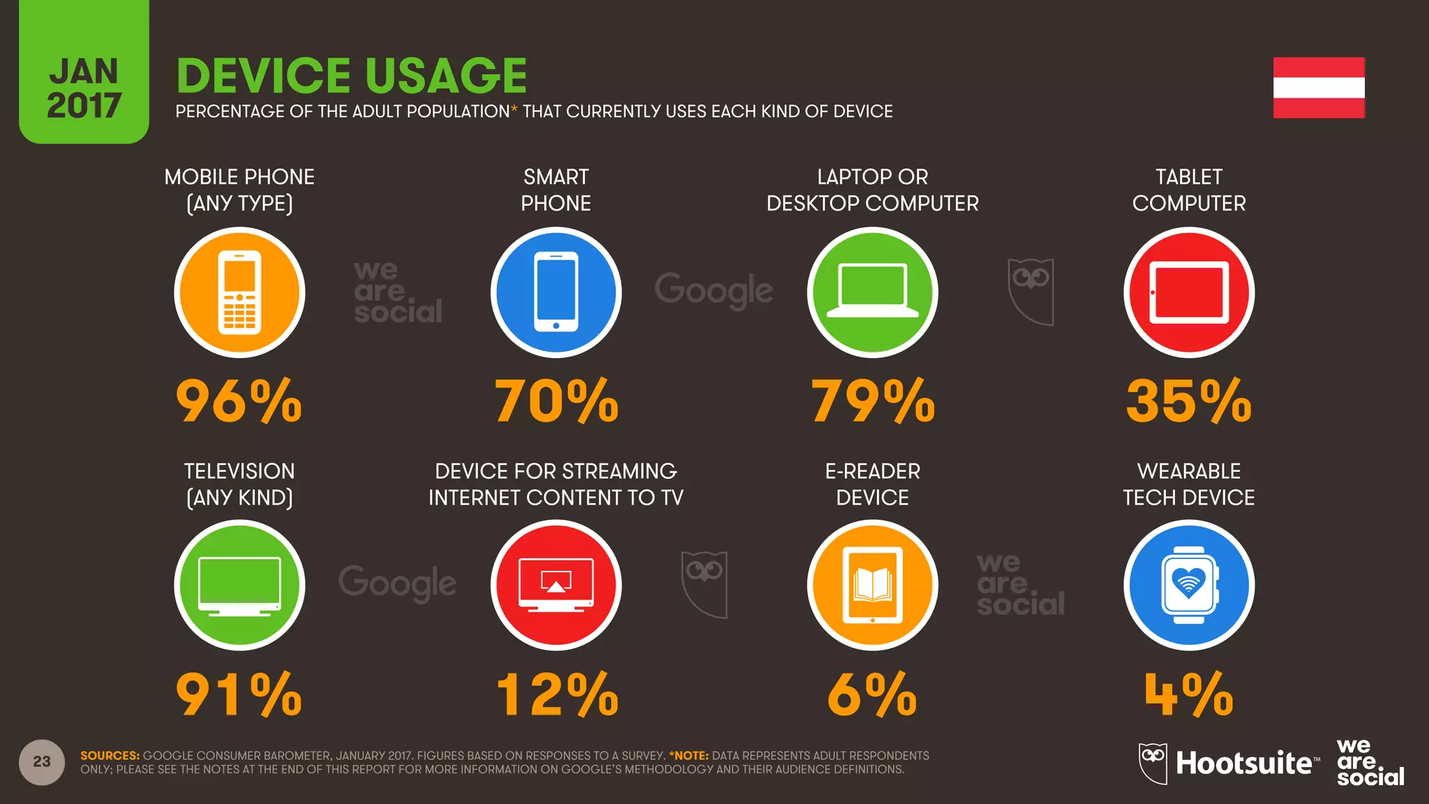 23
MOBILE PHONE
(ANY TYPE)
SMART
PHONE
LAPTOP OR
DESKTOP COMPUTER
TABLET
COMPUTER
JAN
2017
DEVICE USAGEPERCENTAGE OF THE ADULT POPULATION* THAT CURRENTLY USES EACH KIND OF DEVICE
TELEVISION
(ANY KIND)
DEVICE FOR STREAMING
INTERNET CONTENT TO TV
E-READER
DEVICE
WEARABLE
TECH DEVICE
SOURCES: GOOGLE CONSUMER BAROMETER, JANUARY 2017. FIGURES BASED ON RESPONSES TO A SURVEY. *NOTE: DATA REPRESENTS ADULT RESPONDENTS
ONLY; PLEASE SEE THE NOTES AT THE END OF THIS REPORT FOR MORE INFORMATION ON GOOGLE’S METHODOLOGY AND THEIR AUDIENCE DEFINITIONS.
96% 70% 79% 35%
91% 12% 6% 4%
 