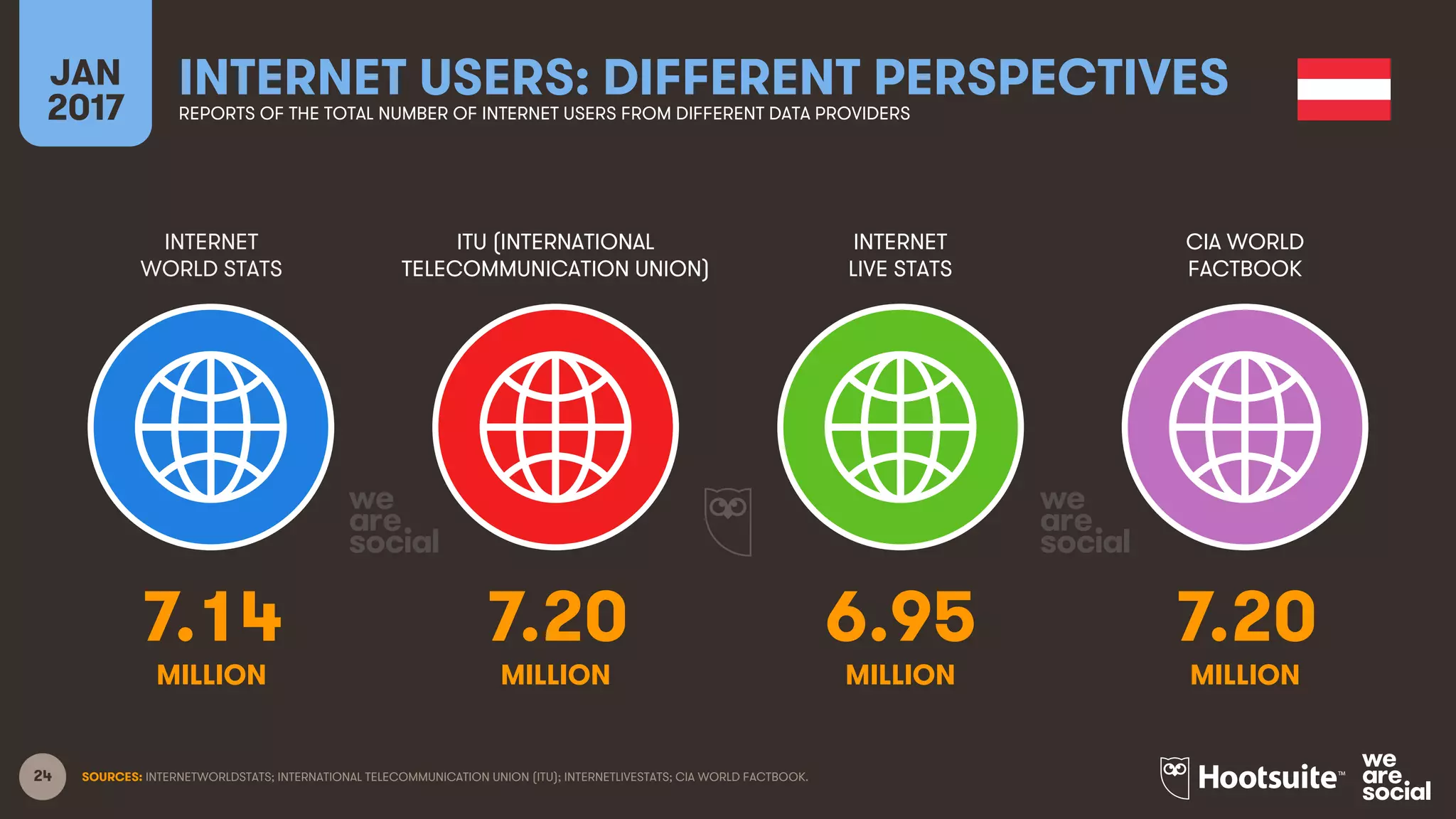 24
INTERNET
WORLD STATS
ITU (INTERNATIONAL
TELECOMMUNICATION UNION)
INTERNET
LIVE STATS
JAN
2017
INTERNET USERS: DIFFERENT PERSPECTIVESREPORTS OF THE TOTAL NUMBER OF INTERNET USERS FROM DIFFERENT DATA PROVIDERS
CIA WORLD
FACTBOOK
MILLION MILLIONMILLION MILLION
SOURCES: INTERNETWORLDSTATS; INTERNATIONAL TELECOMMUNICATION UNION (ITU); INTERNETLIVESTATS; CIA WORLD FACTBOOK.
7.14 7.20 6.95 7.20
 