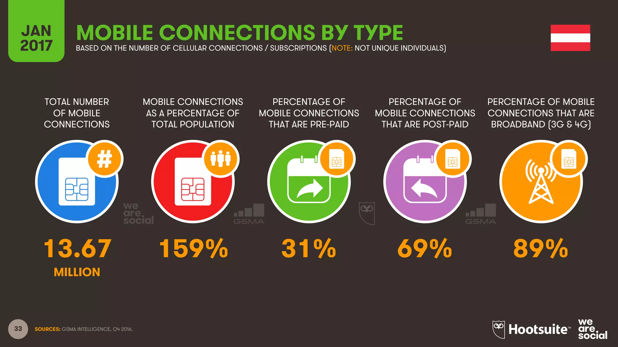 33
TOTAL NUMBER
OF MOBILE
CONNECTIONS
MOBILE CONNECTIONS
AS A PERCENTAGE OF
TOTAL POPULATION
PERCENTAGE OF
MOBILE CONNECTIONS
THAT ARE PRE-PAID
PERCENTAGE OF
MOBILE CONNECTIONS
THAT ARE POST-PAID
PERCENTAGE OF MOBILE
CONNECTIONS THAT ARE
BROADBAND (3G & 4G)
JAN
2017
MOBILE CONNECTIONS BY TYPEBASED ON THE NUMBER OF CELLULAR CONNECTIONS / SUBSCRIPTIONS (NOTE: NOT UNIQUE INDIVIDUALS)
SOURCES: GSMA INTELLIGENCE, Q4 2016.
13.67 159% 31% 69% 89%
MILLION
 