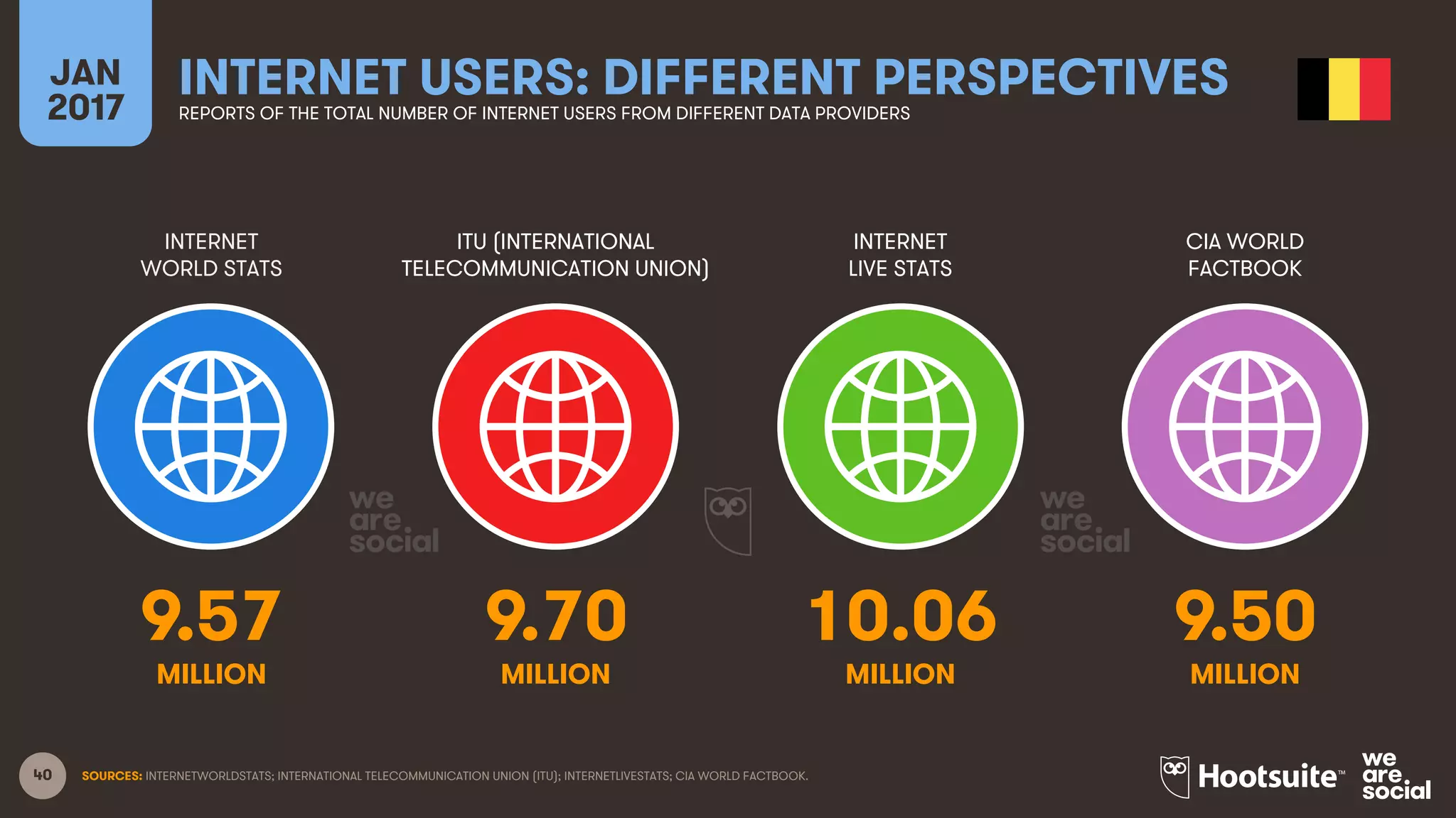 40
INTERNET
WORLD STATS
ITU (INTERNATIONAL
TELECOMMUNICATION UNION)
INTERNET
LIVE STATS
JAN
2017
INTERNET USERS: DIFFERENT PERSPECTIVESREPORTS OF THE TOTAL NUMBER OF INTERNET USERS FROM DIFFERENT DATA PROVIDERS
CIA WORLD
FACTBOOK
MILLION MILLIONMILLION MILLION
SOURCES: INTERNETWORLDSTATS; INTERNATIONAL TELECOMMUNICATION UNION (ITU); INTERNETLIVESTATS; CIA WORLD FACTBOOK.
9.57 9.70 10.06 9.50
 