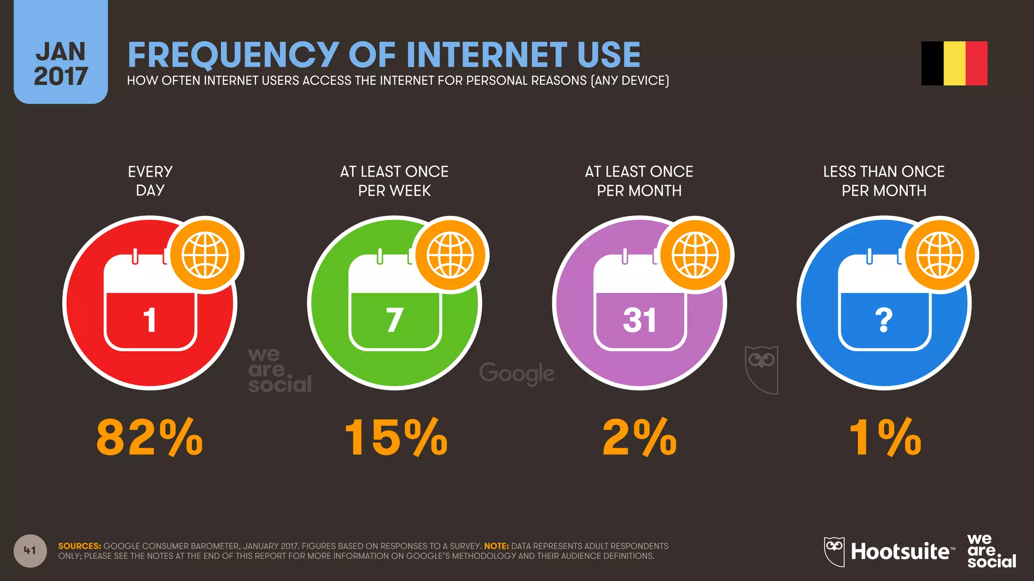 41
EVERY
DAY
AT LEAST ONCE
PER WEEK
AT LEAST ONCE
PER MONTH
LESS THAN ONCE
PER MONTH
JAN
2017
FREQUENCY OF INTERNET USEHOW OFTEN INTERNET USERS ACCESS THE INTERNET FOR PERSONAL REASONS (ANY DEVICE)
1 7 31 ?
SOURCES: GOOGLE CONSUMER BAROMETER, JANUARY 2017. FIGURES BASED ON RESPONSES TO A SURVEY. NOTE: DATA REPRESENTS ADULT RESPONDENTS
ONLY; PLEASE SEE THE NOTES AT THE END OF THIS REPORT FOR MORE INFORMATION ON GOOGLE’S METHODOLOGY AND THEIR AUDIENCE DEFINITIONS.
82% 15% 2% 1%
 
