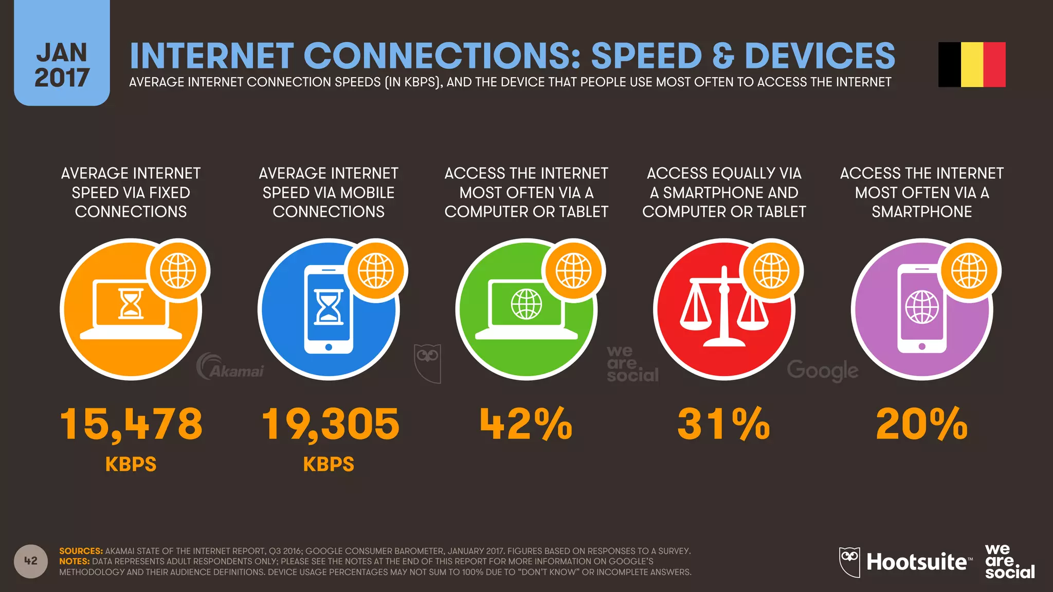 42
AVERAGE INTERNET
SPEED VIA FIXED
CONNECTIONS
AVERAGE INTERNET
SPEED VIA MOBILE
CONNECTIONS
ACCESS THE INTERNET
MOST OFTEN VIA A
COMPUTER OR TABLET
ACCESS EQUALLY VIA
A SMARTPHONE AND
COMPUTER OR TABLET
JAN
2017
INTERNET CONNECTIONS: SPEED & DEVICESAVERAGE INTERNET CONNECTION SPEEDS (IN KBPS), AND THE DEVICE THAT PEOPLE USE MOST OFTEN TO ACCESS THE INTERNET
ACCESS THE INTERNET
MOST OFTEN VIA A
SMARTPHONE
KBPS KBPS
SOURCES: AKAMAI STATE OF THE INTERNET REPORT, Q3 2016; GOOGLE CONSUMER BAROMETER, JANUARY 2017. FIGURES BASED ON RESPONSES TO A SURVEY.
NOTES: DATA REPRESENTS ADULT RESPONDENTS ONLY; PLEASE SEE THE NOTES AT THE END OF THIS REPORT FOR MORE INFORMATION ON GOOGLE’S
METHODOLOGY AND THEIR AUDIENCE DEFINITIONS. DEVICE USAGE PERCENTAGES MAY NOT SUM TO 100% DUE TO “DON’T KNOW” OR INCOMPLETE ANSWERS.
15,478 19,305 42% 31% 20%
 