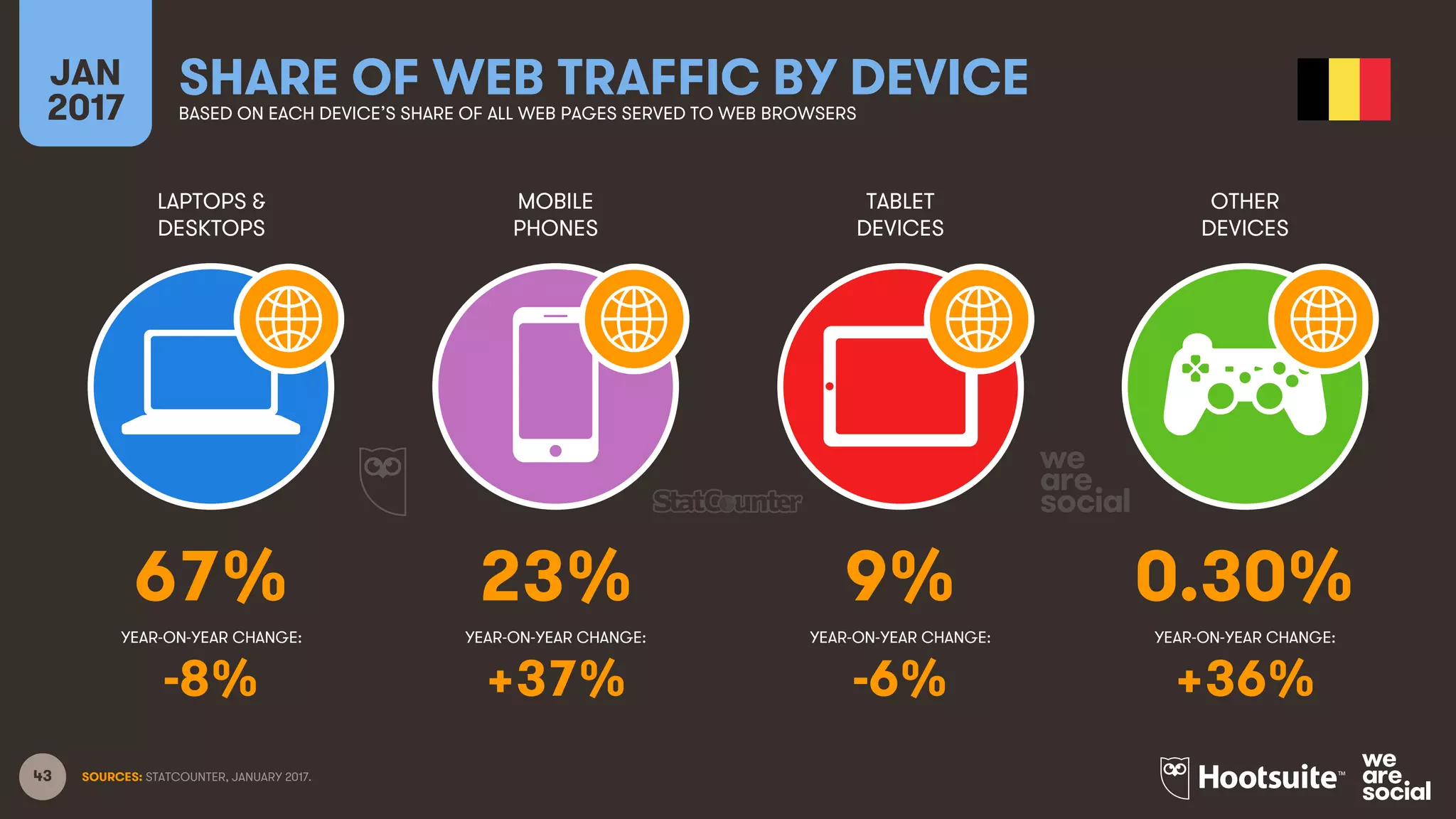 43
LAPTOPS &
DESKTOPS
MOBILE
PHONES
TABLET
DEVICES
OTHER
DEVICES
YEAR-ON-YEAR CHANGE:
JAN
2017
SHARE OF WEB TRAFFIC BY DEVICEBASED ON EACH DEVICE’S SHARE OF ALL WEB PAGES SERVED TO WEB BROWSERS
YEAR-ON-YEAR CHANGE: YEAR-ON-YEAR CHANGE: YEAR-ON-YEAR CHANGE:
SOURCES: STATCOUNTER, JANUARY 2017.
67% 23% 9% 0.30%
-8% +37% -6% +36%
 