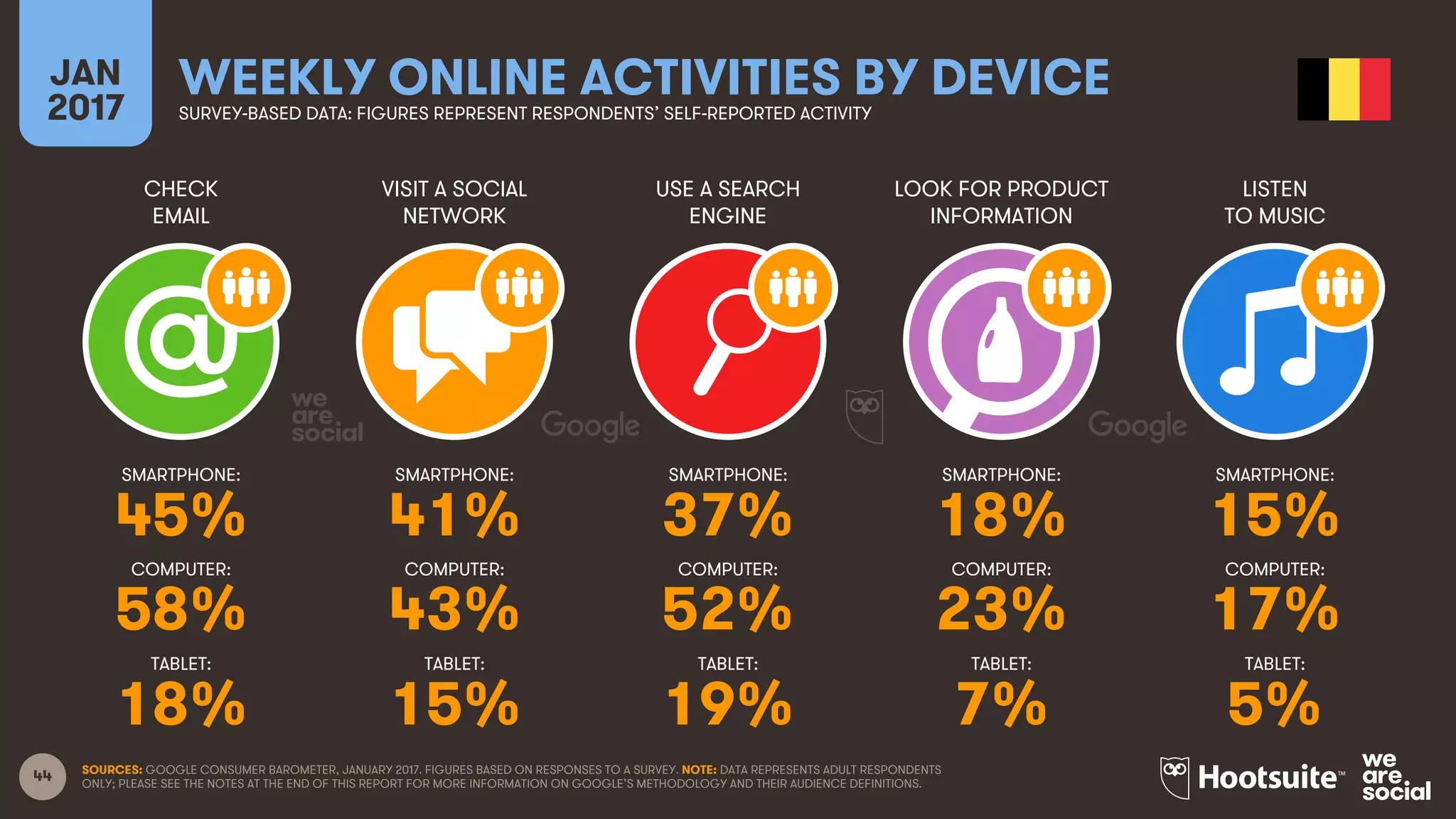 44
CHECK
EMAIL
VISIT A SOCIAL
NETWORK
USE A SEARCH
ENGINE
LOOK FOR PRODUCT
INFORMATION
JAN
2017
WEEKLY ONLINE ACTIVITIES BY DEVICESURVEY-BASED DATA: FIGURES REPRESENT RESPONDENTS’ SELF-REPORTED ACTIVITY
LISTEN
TO MUSIC
SMARTPHONE:
COMPUTER:
TABLET:
SMARTPHONE:
COMPUTER:
TABLET:
SMARTPHONE:
COMPUTER:
TABLET:
SMARTPHONE:
COMPUTER:
TABLET:
SMARTPHONE:
COMPUTER:
TABLET:
SOURCES: GOOGLE CONSUMER BAROMETER, JANUARY 2017. FIGURES BASED ON RESPONSES TO A SURVEY. NOTE: DATA REPRESENTS ADULT RESPONDENTS
ONLY; PLEASE SEE THE NOTES AT THE END OF THIS REPORT FOR MORE INFORMATION ON GOOGLE’S METHODOLOGY AND THEIR AUDIENCE DEFINITIONS.
45% 41% 37% 18% 15%
58% 43% 52% 23% 17%
18% 15% 19% 7% 5%
 