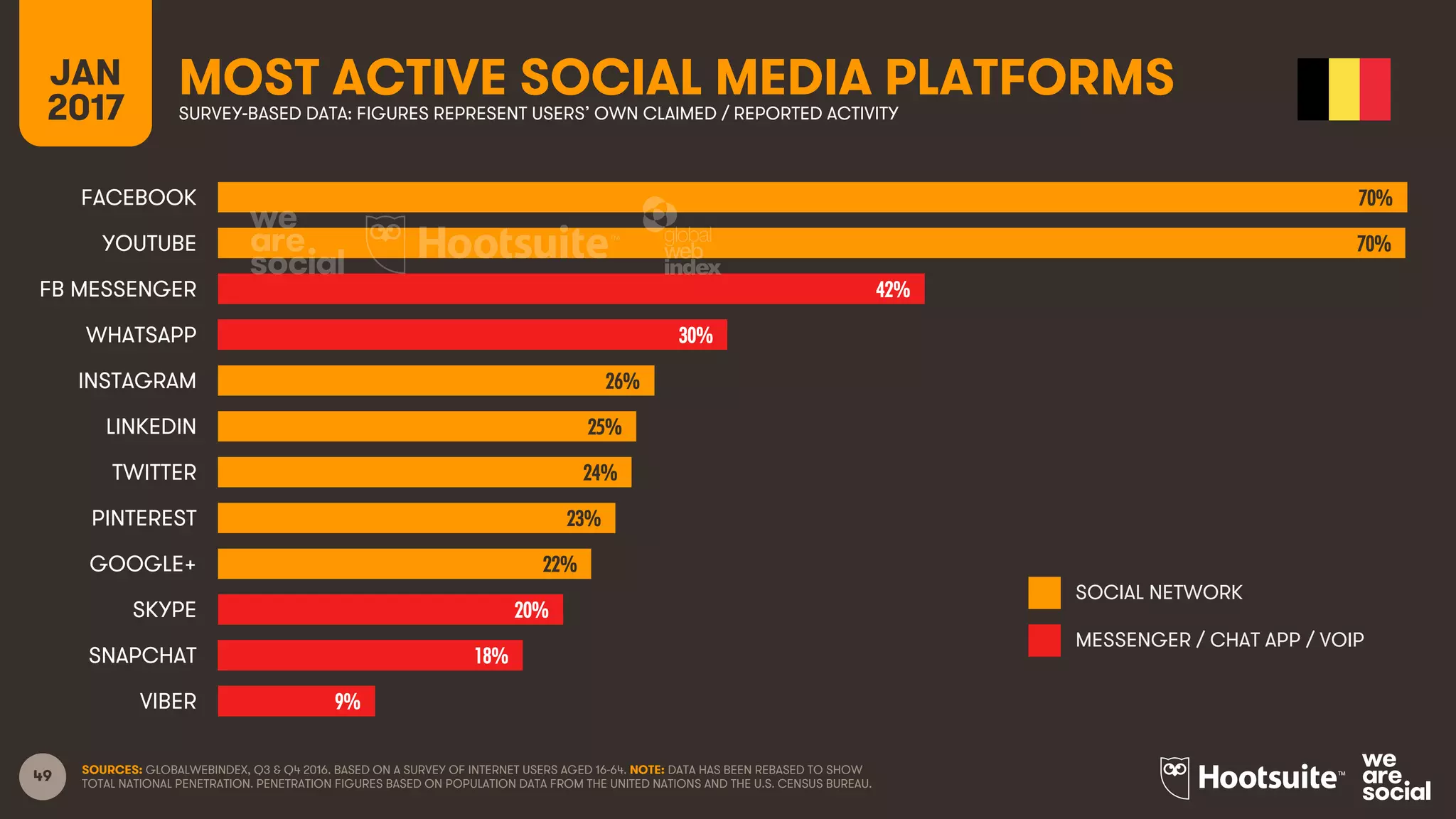 49
JAN
2017
MOST ACTIVE SOCIAL MEDIA PLATFORMSSURVEY-BASED DATA: FIGURES REPRESENT USERS’ OWN CLAIMED / REPORTED ACTIVITY
SOCIAL NETWORK
MESSENGER / CHAT APP / VOIP
SOURCES: GLOBALWEBINDEX, Q3 & Q4 2016. BASED ON A SURVEY OF INTERNET USERS AGED 16-64. NOTE: DATA HAS BEEN REBASED TO SHOW
TOTAL NATIONAL PENETRATION. PENETRATION FIGURES BASED ON POPULATION DATA FROM THE UNITED NATIONS AND THE U.S. CENSUS BUREAU.
70%
70%
42%
30%
26%
25%
24%
23%
22%
20%
18%
9%
FACEBOOK
YOUTUBE
FB MESSENGER
WHATSAPP
INSTAGRAM
LINKEDIN
TWITTER
PINTEREST
GOOGLE+
SKYPE
SNAPCHAT
VIBER
 