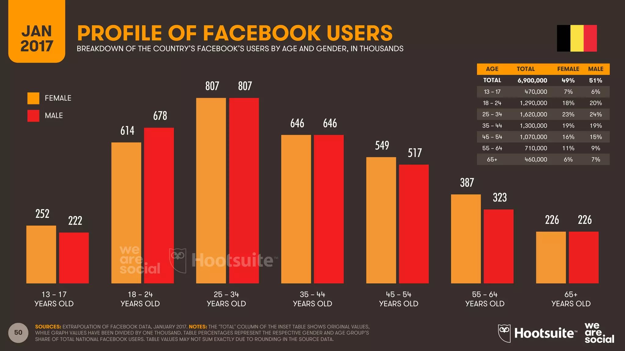 50
AGE TOTAL FEMALE MALE
TOTAL
13 – 17
18 – 24
25 – 34
35 – 44
45 – 54
55 – 64
65+
FEMALE
MALE
13 – 17
YEARS OLD
65+
YEARS OLD
25 – 34
YEARS OLD
35 – 44
YEARS OLD
45 – 54
YEARS OLD
55 – 64
YEARS OLD
18 – 24
YEARS OLD
PROFILE OF FACEBOOK USERSBREAKDOWN OF THE COUNTRY’S FACEBOOK’S USERS BY AGE AND GENDER, IN THOUSANDS
JAN
2017
SOURCES: EXTRAPOLATION OF FACEBOOK DATA, JANUARY 2017. NOTES: THE ‘TOTAL’ COLUMN OF THE INSET TABLE SHOWS ORIGINAL VALUES,
WHILE GRAPH VALUES HAVE BEEN DIVIDED BY ONE THOUSAND. TABLE PERCENTAGES REPRESENT THE RESPECTIVE GENDER AND AGE GROUP’S
SHARE OF TOTAL NATIONAL FACEBOOK USERS. TABLE VALUES MAY NOT SUM EXACTLY DUE TO ROUNDING IN THE SOURCE DATA.
6,900,000 49% 51%
470,000 7% 6%
1,290,000 18% 20%
1,620,000 23% 24%
1,300,000 19% 19%
1,070,000 16% 15%
710,000 11% 9%
460,000 6% 7%
252
614
807
646
549
387
226222
678
807
646
517
323
226
 
