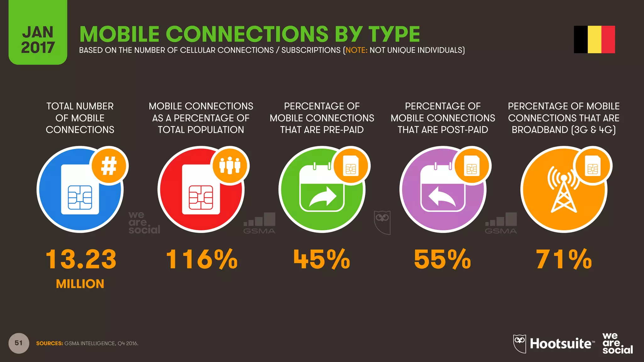51
TOTAL NUMBER
OF MOBILE
CONNECTIONS
MOBILE CONNECTIONS
AS A PERCENTAGE OF
TOTAL POPULATION
PERCENTAGE OF
MOBILE CONNECTIONS
THAT ARE PRE-PAID
PERCENTAGE OF
MOBILE CONNECTIONS
THAT ARE POST-PAID
PERCENTAGE OF MOBILE
CONNECTIONS THAT ARE
BROADBAND (3G & 4G)
JAN
2017
MOBILE CONNECTIONS BY TYPEBASED ON THE NUMBER OF CELLULAR CONNECTIONS / SUBSCRIPTIONS (NOTE: NOT UNIQUE INDIVIDUALS)
SOURCES: GSMA INTELLIGENCE, Q4 2016.
13.23 116% 45% 55% 71%
MILLION
 