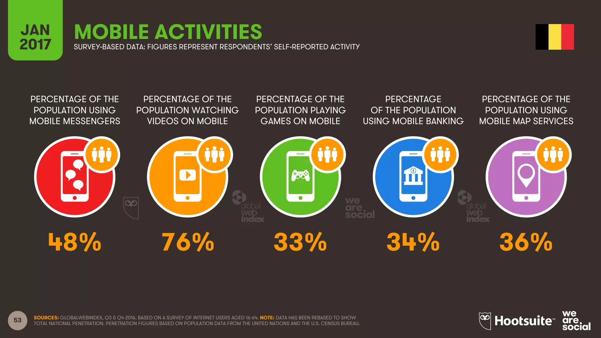 53
PERCENTAGE OF THE
POPULATION USING
MOBILE MESSENGERS
PERCENTAGE OF THE
POPULATION WATCHING
VIDEOS ON MOBILE
PERCENTAGE OF THE
POPULATION PLAYING
GAMES ON MOBILE
PERCENTAGE
OF THE POPULATION
USING MOBILE BANKING
JAN
2017
MOBILE ACTIVITIESSURVEY-BASED DATA: FIGURES REPRESENT RESPONDENTS’ SELF-REPORTED ACTIVITY
PERCENTAGE OF THE
POPULATION USING
MOBILE MAP SERVICES
SOURCES: GLOBALWEBINDEX, Q3 & Q4 2016. BASED ON A SURVEY OF INTERNET USERS AGED 16-64. NOTE: DATA HAS BEEN REBASED TO SHOW
TOTAL NATIONAL PENETRATION. PENETRATION FIGURES BASED ON POPULATION DATA FROM THE UNITED NATIONS AND THE U.S. CENSUS BUREAU.
48% 76% 33% 34% 36%
 