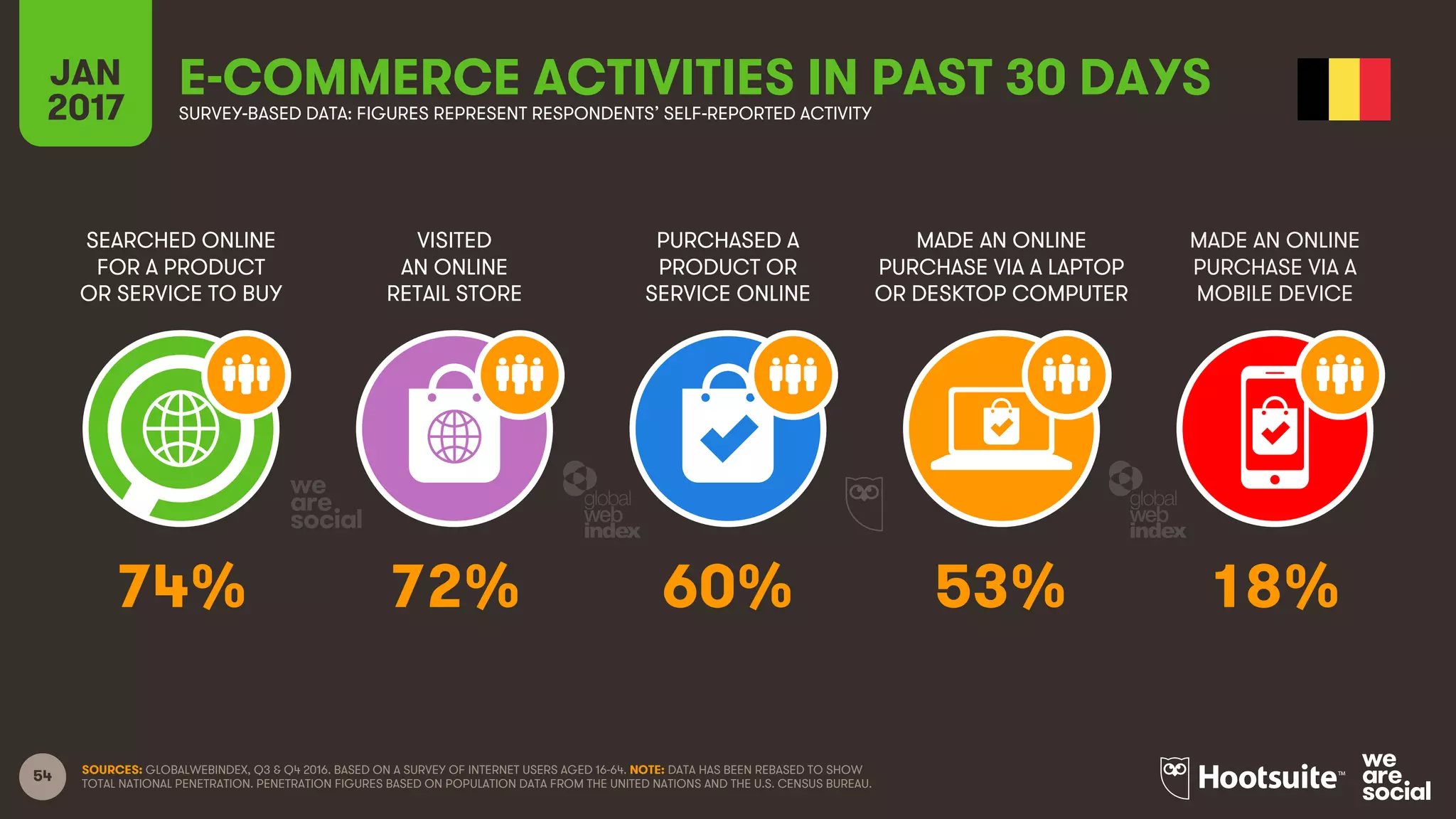 54
SEARCHED ONLINE
FOR A PRODUCT
OR SERVICE TO BUY
VISITED
AN ONLINE
RETAIL STORE
PURCHASED A
PRODUCT OR
SERVICE ONLINE
MADE AN ONLINE
PURCHASE VIA A LAPTOP
OR DESKTOP COMPUTER
JAN
2017
E-COMMERCE ACTIVITIES IN PAST 30 DAYSSURVEY-BASED DATA: FIGURES REPRESENT RESPONDENTS’ SELF-REPORTED ACTIVITY
MADE AN ONLINE
PURCHASE VIA A
MOBILE DEVICE
SOURCES: GLOBALWEBINDEX, Q3 & Q4 2016. BASED ON A SURVEY OF INTERNET USERS AGED 16-64. NOTE: DATA HAS BEEN REBASED TO SHOW
TOTAL NATIONAL PENETRATION. PENETRATION FIGURES BASED ON POPULATION DATA FROM THE UNITED NATIONS AND THE U.S. CENSUS BUREAU.
74% 72% 60% 53% 18%
 