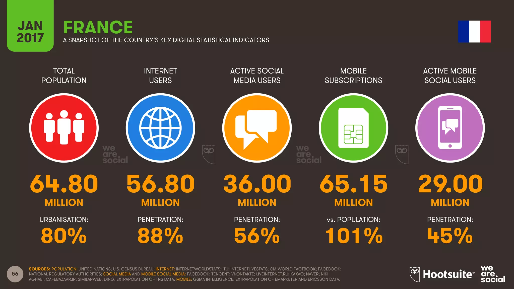 56
TOTAL
POPULATION
INTERNET
USERS
ACTIVE SOCIAL
MEDIA USERS
MOBILE
SUBSCRIPTIONS
ACTIVE MOBILE
SOCIAL USERS
MILLION MILLION MILLION MILLION MILLION
URBANISATION: PENETRATION: PENETRATION: vs. POPULATION: PENETRATION:
JAN
2017 A SNAPSHOT OF THE COUNTRY’S KEY DIGITAL STATISTICAL INDICATORS
SOURCES: POPULATION: UNITED NATIONS; U.S. CENSUS BUREAU; INTERNET: INTERNETWORLDSTATS; ITU; INTERNETLIVESTATS; CIA WORLD FACTBOOK; FACEBOOK;
NATIONAL REGULATORY AUTHORITIES; SOCIAL MEDIA AND MOBILE SOCIAL MEDIA: FACEBOOK; TENCENT; VKONTAKTE; LIVEINTERNET.RU; KAKAO; NAVER; NIKI
AGHAEI; CAFEBAZAAR.IR; SIMILARWEB; DING; EXTRAPOLATION OF TNS DATA; MOBILE: GSMA INTELLIGENCE; EXTRAPOLATION OF EMARKETER AND ERICSSON DATA.
FRANCE
64.80 56.80 36.00 65.15 29.00
80% 88% 56% 101% 45%
 
