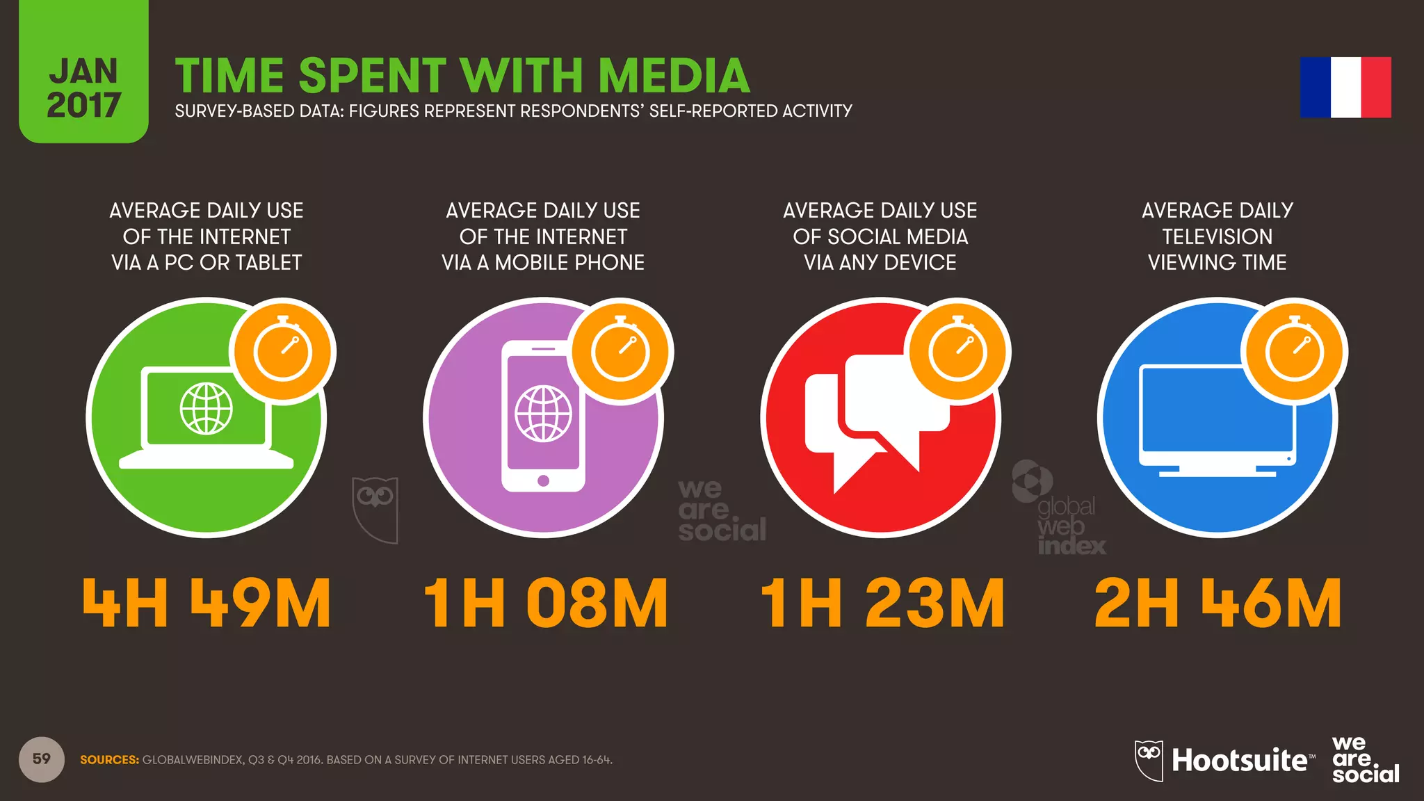 59
AVERAGE DAILY USE
OF THE INTERNET
VIA A PC OR TABLET
AVERAGE DAILY USE
OF THE INTERNET
VIA A MOBILE PHONE
AVERAGE DAILY USE
OF SOCIAL MEDIA
VIA ANY DEVICE
AVERAGE DAILY
TELEVISION
VIEWING TIME
JAN
2017
TIME SPENT WITH MEDIASURVEY-BASED DATA: FIGURES REPRESENT RESPONDENTS’ SELF-REPORTED ACTIVITY
SOURCES: GLOBALWEBINDEX, Q3 & Q4 2016. BASED ON A SURVEY OF INTERNET USERS AGED 16-64.
4H 49M 1H 08M 1H 23M 2H 46M
 