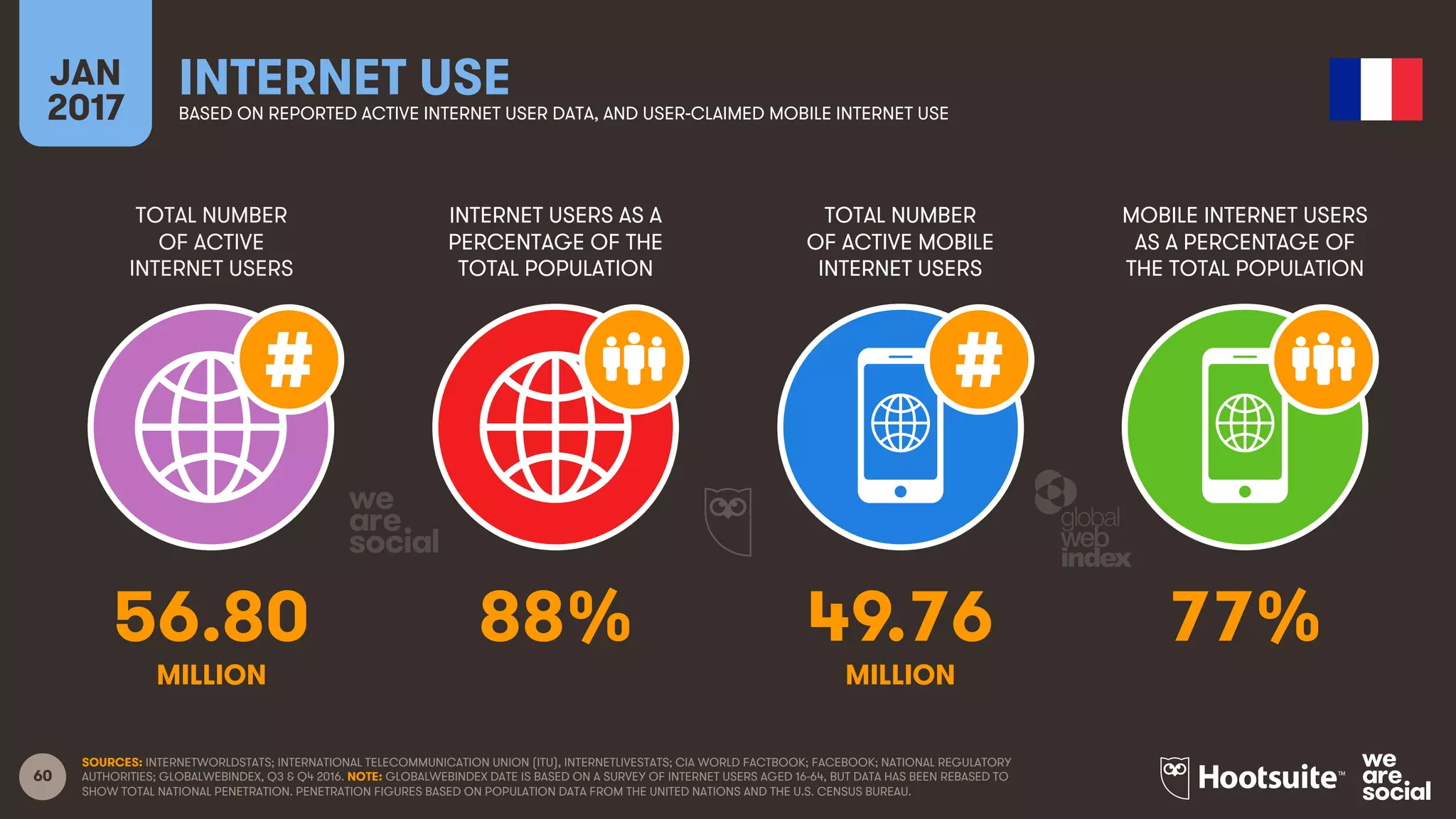 60
TOTAL NUMBER
OF ACTIVE
INTERNET USERS
INTERNET USERS AS A
PERCENTAGE OF THE
TOTAL POPULATION
TOTAL NUMBER
OF ACTIVE MOBILE
INTERNET USERS
MOBILE INTERNET USERS
AS A PERCENTAGE OF
THE TOTAL POPULATION
JAN
2017
INTERNET USEBASED ON REPORTED ACTIVE INTERNET USER DATA, AND USER-CLAIMED MOBILE INTERNET USE
MILLION MILLION
SOURCES: INTERNETWORLDSTATS; INTERNATIONAL TELECOMMUNICATION UNION (ITU), INTERNETLIVESTATS; CIA WORLD FACTBOOK; FACEBOOK; NATIONAL REGULATORY
AUTHORITIES; GLOBALWEBINDEX, Q3 & Q4 2016. NOTE: GLOBALWEBINDEX DATE IS BASED ON A SURVEY OF INTERNET USERS AGED 16-64, BUT DATA HAS BEEN REBASED TO
SHOW TOTAL NATIONAL PENETRATION. PENETRATION FIGURES BASED ON POPULATION DATA FROM THE UNITED NATIONS AND THE U.S. CENSUS BUREAU.
56.80 88% 49.76 77%
 