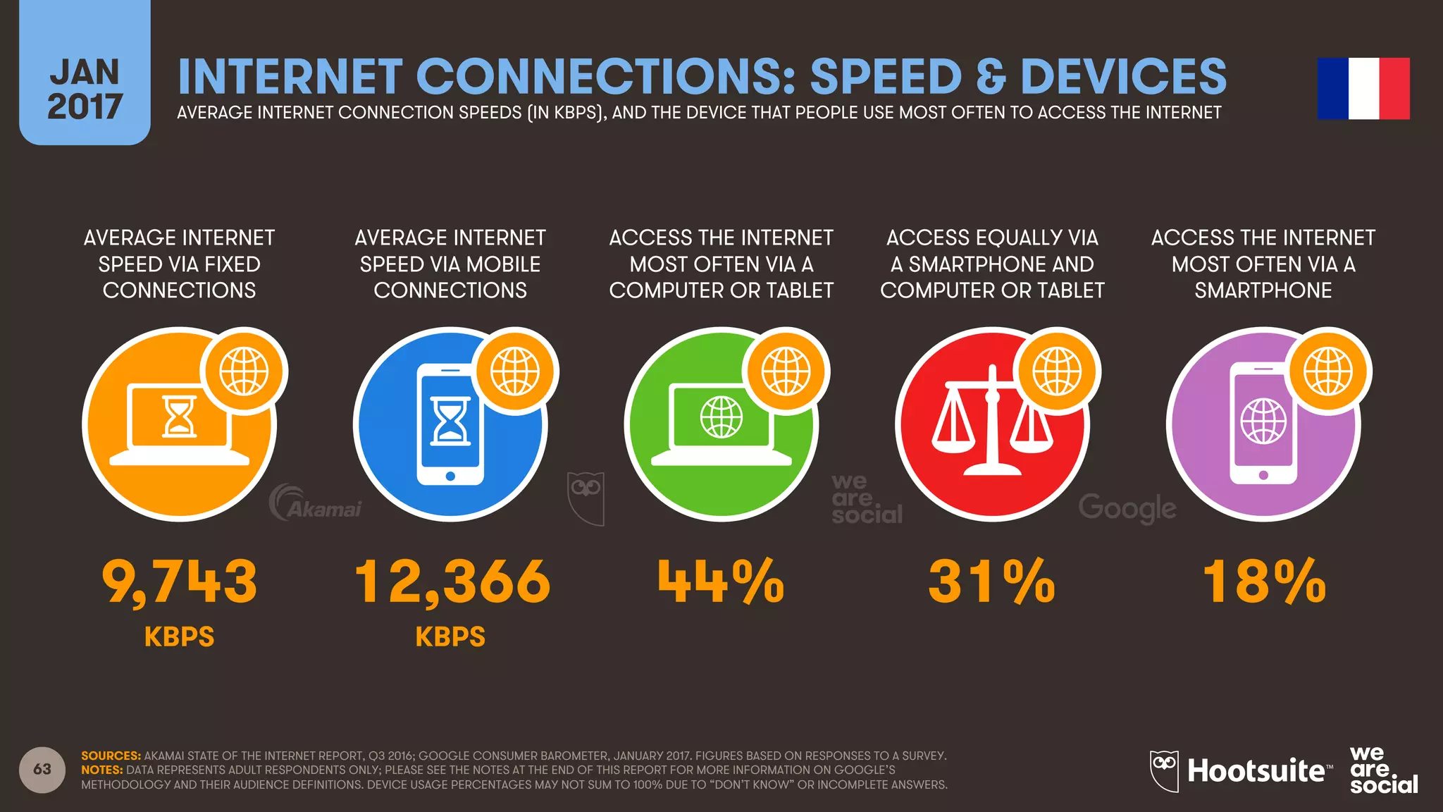 63
AVERAGE INTERNET
SPEED VIA FIXED
CONNECTIONS
AVERAGE INTERNET
SPEED VIA MOBILE
CONNECTIONS
ACCESS THE INTERNET
MOST OFTEN VIA A
COMPUTER OR TABLET
ACCESS EQUALLY VIA
A SMARTPHONE AND
COMPUTER OR TABLET
JAN
2017
INTERNET CONNECTIONS: SPEED & DEVICESAVERAGE INTERNET CONNECTION SPEEDS (IN KBPS), AND THE DEVICE THAT PEOPLE USE MOST OFTEN TO ACCESS THE INTERNET
ACCESS THE INTERNET
MOST OFTEN VIA A
SMARTPHONE
KBPS KBPS
SOURCES: AKAMAI STATE OF THE INTERNET REPORT, Q3 2016; GOOGLE CONSUMER BAROMETER, JANUARY 2017. FIGURES BASED ON RESPONSES TO A SURVEY.
NOTES: DATA REPRESENTS ADULT RESPONDENTS ONLY; PLEASE SEE THE NOTES AT THE END OF THIS REPORT FOR MORE INFORMATION ON GOOGLE’S
METHODOLOGY AND THEIR AUDIENCE DEFINITIONS. DEVICE USAGE PERCENTAGES MAY NOT SUM TO 100% DUE TO “DON’T KNOW” OR INCOMPLETE ANSWERS.
9,743 12,366 44% 31% 18%
 