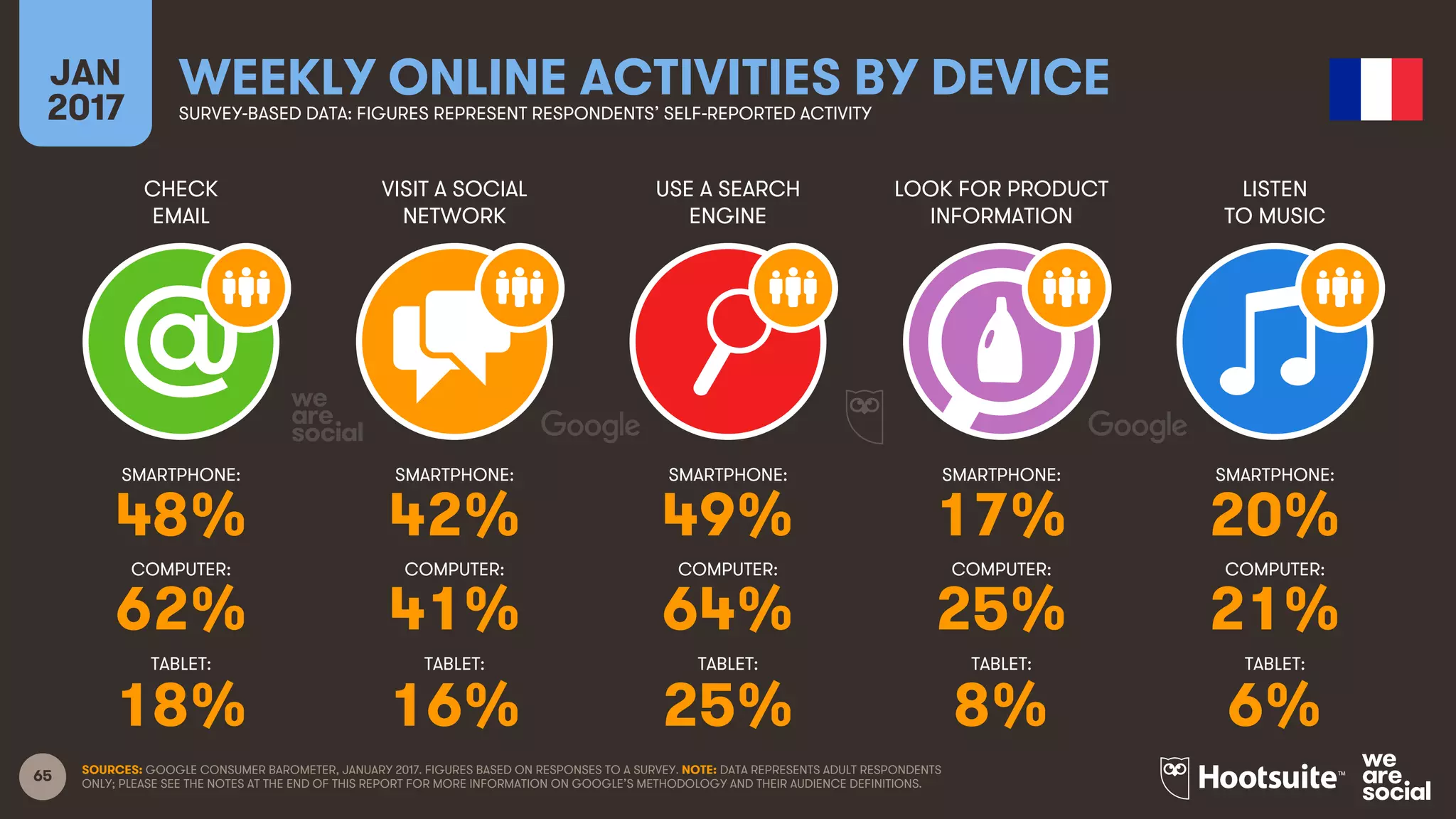 65
CHECK
EMAIL
VISIT A SOCIAL
NETWORK
USE A SEARCH
ENGINE
LOOK FOR PRODUCT
INFORMATION
JAN
2017
WEEKLY ONLINE ACTIVITIES BY DEVICESURVEY-BASED DATA: FIGURES REPRESENT RESPONDENTS’ SELF-REPORTED ACTIVITY
LISTEN
TO MUSIC
SMARTPHONE:
COMPUTER:
TABLET:
SMARTPHONE:
COMPUTER:
TABLET:
SMARTPHONE:
COMPUTER:
TABLET:
SMARTPHONE:
COMPUTER:
TABLET:
SMARTPHONE:
COMPUTER:
TABLET:
SOURCES: GOOGLE CONSUMER BAROMETER, JANUARY 2017. FIGURES BASED ON RESPONSES TO A SURVEY. NOTE: DATA REPRESENTS ADULT RESPONDENTS
ONLY; PLEASE SEE THE NOTES AT THE END OF THIS REPORT FOR MORE INFORMATION ON GOOGLE’S METHODOLOGY AND THEIR AUDIENCE DEFINITIONS.
48% 42% 49% 17% 20%
62% 41% 64% 25% 21%
18% 16% 25% 8% 6%
 