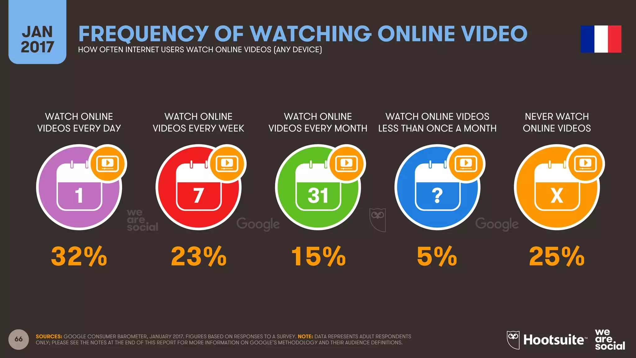 66
WATCH ONLINE
VIDEOS EVERY DAY
WATCH ONLINE
VIDEOS EVERY WEEK
WATCH ONLINE
VIDEOS EVERY MONTH
WATCH ONLINE VIDEOS
LESS THAN ONCE A MONTH
JAN
2017
FREQUENCY OF WATCHING ONLINE VIDEOHOW OFTEN INTERNET USERS WATCH ONLINE VIDEOS (ANY DEVICE)
NEVER WATCH
ONLINE VIDEOS
1 7 31 ? X
SOURCES: GOOGLE CONSUMER BAROMETER, JANUARY 2017. FIGURES BASED ON RESPONSES TO A SURVEY. NOTE: DATA REPRESENTS ADULT RESPONDENTS
ONLY; PLEASE SEE THE NOTES AT THE END OF THIS REPORT FOR MORE INFORMATION ON GOOGLE’S METHODOLOGY AND THEIR AUDIENCE DEFINITIONS.
32% 23% 15% 5% 25%
 