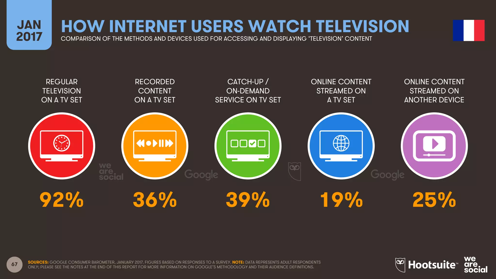 67
REGULAR
TELEVISION
ON A TV SET
RECORDED
CONTENT
ON A TV SET
CATCH-UP /
ON-DEMAND
SERVICE ON TV SET
ONLINE CONTENT
STREAMED ON
A TV SET
JAN
2017
HOW INTERNET USERS WATCH TELEVISIONCOMPARISON OF THE METHODS AND DEVICES USED FOR ACCESSING AND DISPLAYING ‘TELEVISION’ CONTENT
ONLINE CONTENT
STREAMED ON
ANOTHER DEVICE
SOURCES: GOOGLE CONSUMER BAROMETER, JANUARY 2017. FIGURES BASED ON RESPONSES TO A SURVEY. NOTE: DATA REPRESENTS ADULT RESPONDENTS
ONLY; PLEASE SEE THE NOTES AT THE END OF THIS REPORT FOR MORE INFORMATION ON GOOGLE’S METHODOLOGY AND THEIR AUDIENCE DEFINITIONS.
92% 36% 39% 19% 25%
 