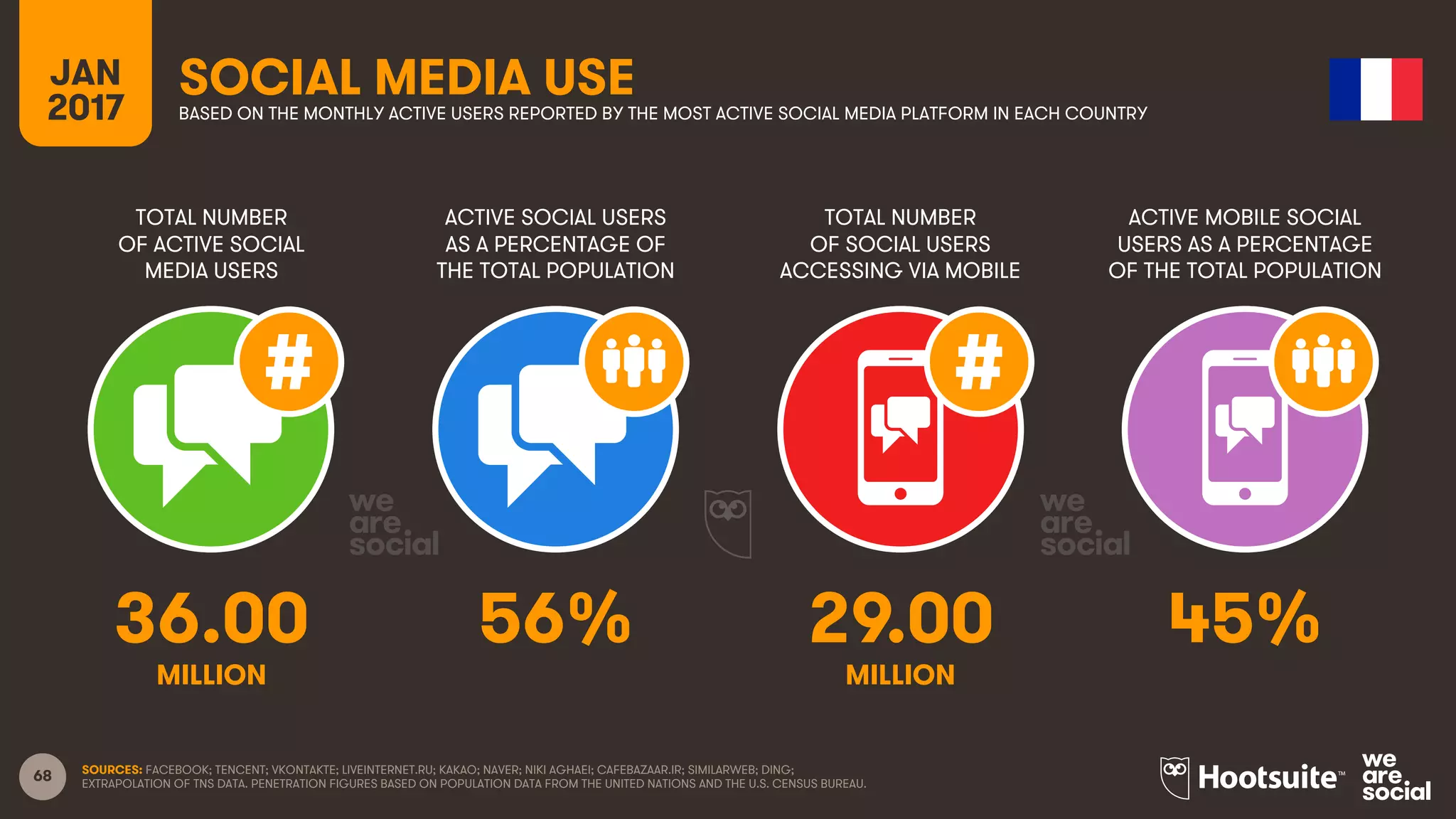 68
TOTAL NUMBER
OF ACTIVE SOCIAL
MEDIA USERS
ACTIVE SOCIAL USERS
AS A PERCENTAGE OF
THE TOTAL POPULATION
TOTAL NUMBER
OF SOCIAL USERS
ACCESSING VIA MOBILE
ACTIVE MOBILE SOCIAL
USERS AS A PERCENTAGE
OF THE TOTAL POPULATION
JAN
2017
SOCIAL MEDIA USEBASED ON THE MONTHLY ACTIVE USERS REPORTED BY THE MOST ACTIVE SOCIAL MEDIA PLATFORM IN EACH COUNTRY
MILLION MILLION
SOURCES: FACEBOOK; TENCENT; VKONTAKTE; LIVEINTERNET.RU; KAKAO; NAVER; NIKI AGHAEI; CAFEBAZAAR.IR; SIMILARWEB; DING;
EXTRAPOLATION OF TNS DATA. PENETRATION FIGURES BASED ON POPULATION DATA FROM THE UNITED NATIONS AND THE U.S. CENSUS BUREAU.
36.00 56% 29.00 45%
 