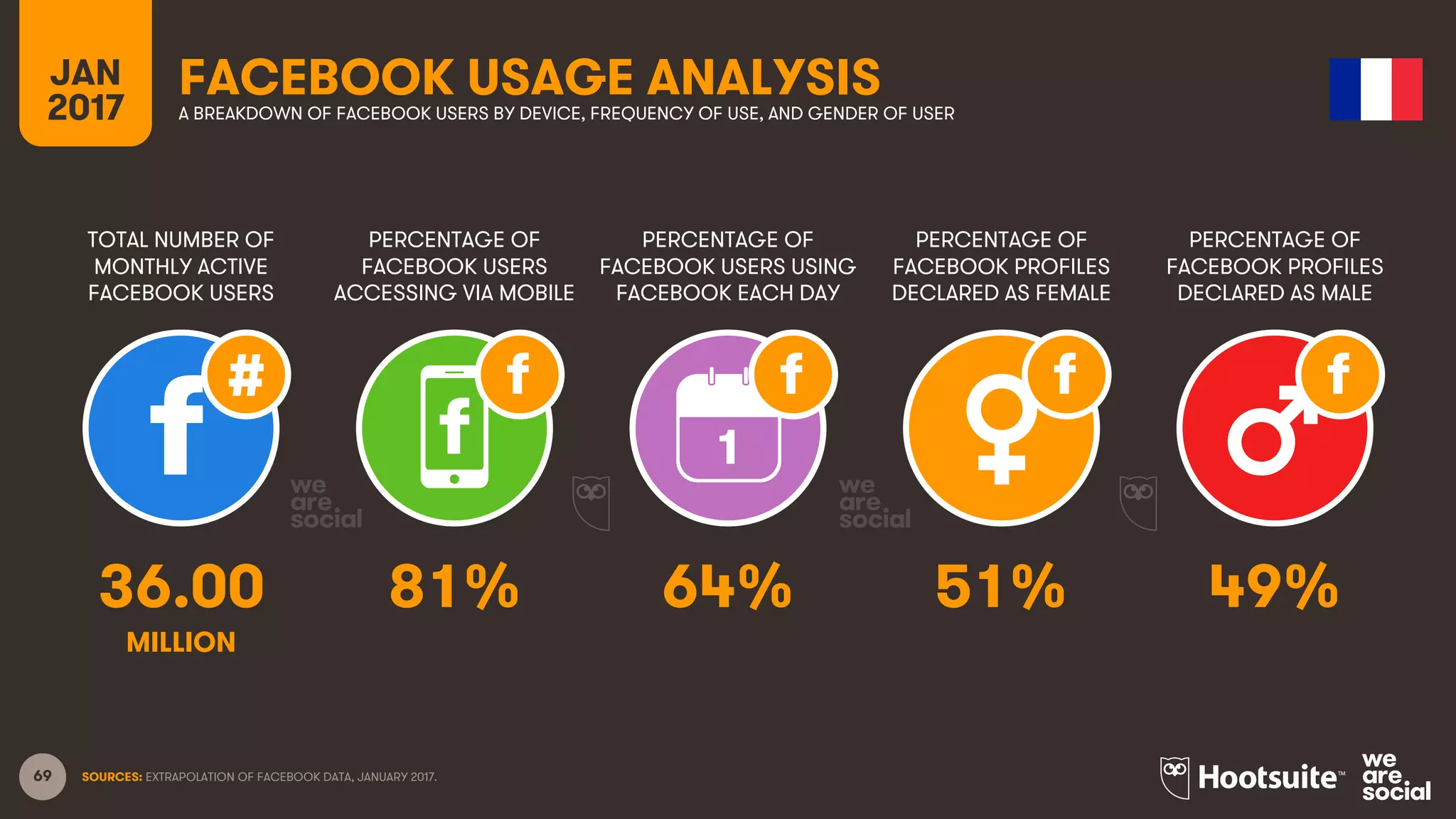 69
TOTAL NUMBER OF
MONTHLY ACTIVE
FACEBOOK USERS
PERCENTAGE OF
FACEBOOK USERS
ACCESSING VIA MOBILE
PERCENTAGE OF
FACEBOOK USERS USING
FACEBOOK EACH DAY
JAN
2017
FACEBOOK USAGE ANALYSISA BREAKDOWN OF FACEBOOK USERS BY DEVICE, FREQUENCY OF USE, AND GENDER OF USER
1
MILLION
SOURCES: EXTRAPOLATION OF FACEBOOK DATA, JANUARY 2017.
PERCENTAGE OF
FACEBOOK PROFILES
DECLARED AS FEMALE
PERCENTAGE OF
FACEBOOK PROFILES
DECLARED AS MALE
36.00 81% 64% 51% 49%
 