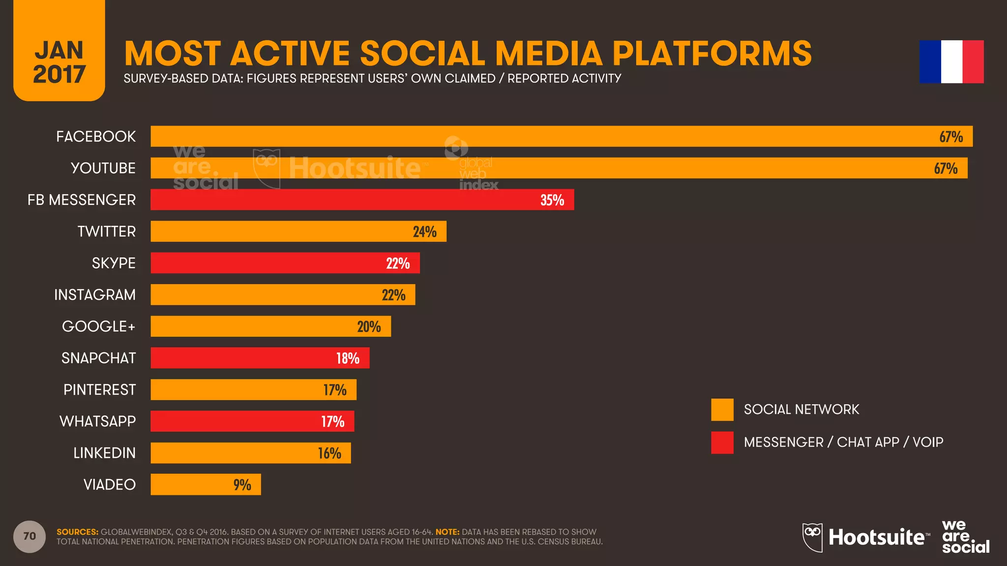 70
JAN
2017
MOST ACTIVE SOCIAL MEDIA PLATFORMSSURVEY-BASED DATA: FIGURES REPRESENT USERS’ OWN CLAIMED / REPORTED ACTIVITY
SOCIAL NETWORK
MESSENGER / CHAT APP / VOIP
SOURCES: GLOBALWEBINDEX, Q3 & Q4 2016. BASED ON A SURVEY OF INTERNET USERS AGED 16-64. NOTE: DATA HAS BEEN REBASED TO SHOW
TOTAL NATIONAL PENETRATION. PENETRATION FIGURES BASED ON POPULATION DATA FROM THE UNITED NATIONS AND THE U.S. CENSUS BUREAU.
67%
67%
35%
24%
22%
22%
20%
18%
17%
17%
16%
9%
FACEBOOK
YOUTUBE
FB MESSENGER
TWITTER
SKYPE
INSTAGRAM
GOOGLE+
SNAPCHAT
PINTEREST
WHATSAPP
LINKEDIN
VIADEO
 