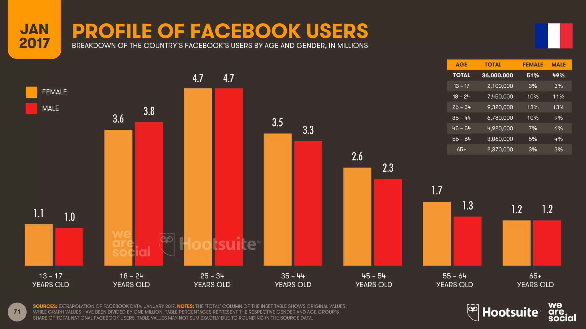 71
AGE TOTAL FEMALE MALE
TOTAL
13 – 17
18 – 24
25 – 34
35 – 44
45 – 54
55 – 64
65+
FEMALE
MALE
13 – 17
YEARS OLD
65+
YEARS OLD
25 – 34
YEARS OLD
35 – 44
YEARS OLD
45 – 54
YEARS OLD
55 – 64
YEARS OLD
18 – 24
YEARS OLD
PROFILE OF FACEBOOK USERSBREAKDOWN OF THE COUNTRY’S FACEBOOK’S USERS BY AGE AND GENDER, IN MILLIONS
JAN
2017
SOURCES: EXTRAPOLATION OF FACEBOOK DATA, JANUARY 2017. NOTES: THE ‘TOTAL’ COLUMN OF THE INSET TABLE SHOWS ORIGINAL VALUES,
WHILE GRAPH VALUES HAVE BEEN DIVIDED BY ONE MILLION. TABLE PERCENTAGES REPRESENT THE RESPECTIVE GENDER AND AGE GROUP’S
SHARE OF TOTAL NATIONAL FACEBOOK USERS. TABLE VALUES MAY NOT SUM EXACTLY DUE TO ROUNDING IN THE SOURCE DATA.
1.1
3.6
4.7
3.5
2.6
1.7
1.2
1.0
3.8
4.7
3.3
2.3
1.3 1.2
36,000,000 51% 49%
2,100,000 3% 3%
7,450,000 10% 11%
9,320,000 13% 13%
6,780,000 10% 9%
4,920,000 7% 6%
3,060,000 5% 4%
2,370,000 3% 3%
 