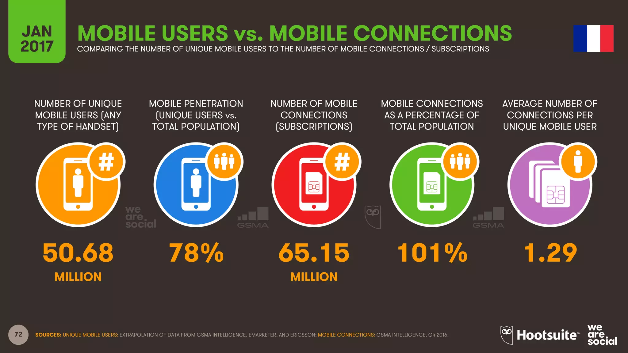 72
NUMBER OF UNIQUE
MOBILE USERS (ANY
TYPE OF HANDSET)
MOBILE PENETRATION
(UNIQUE USERS vs.
TOTAL POPULATION)
NUMBER OF MOBILE
CONNECTIONS
(SUBSCRIPTIONS)
MOBILE CONNECTIONS
AS A PERCENTAGE OF
TOTAL POPULATION
JAN
2017
MOBILE USERS vs. MOBILE CONNECTIONSCOMPARING THE NUMBER OF UNIQUE MOBILE USERS TO THE NUMBER OF MOBILE CONNECTIONS / SUBSCRIPTIONS
AVERAGE NUMBER OF
CONNECTIONS PER
UNIQUE MOBILE USER
MILLION MILLION
SOURCES: UNIQUE MOBILE USERS: EXTRAPOLATION OF DATA FROM GSMA INTELLIGENCE, EMARKETER, AND ERICSSON; MOBILE CONNECTIONS: GSMA INTELLIGENCE, Q4 2016.
50.68 78% 65.15 101% 1.29
 