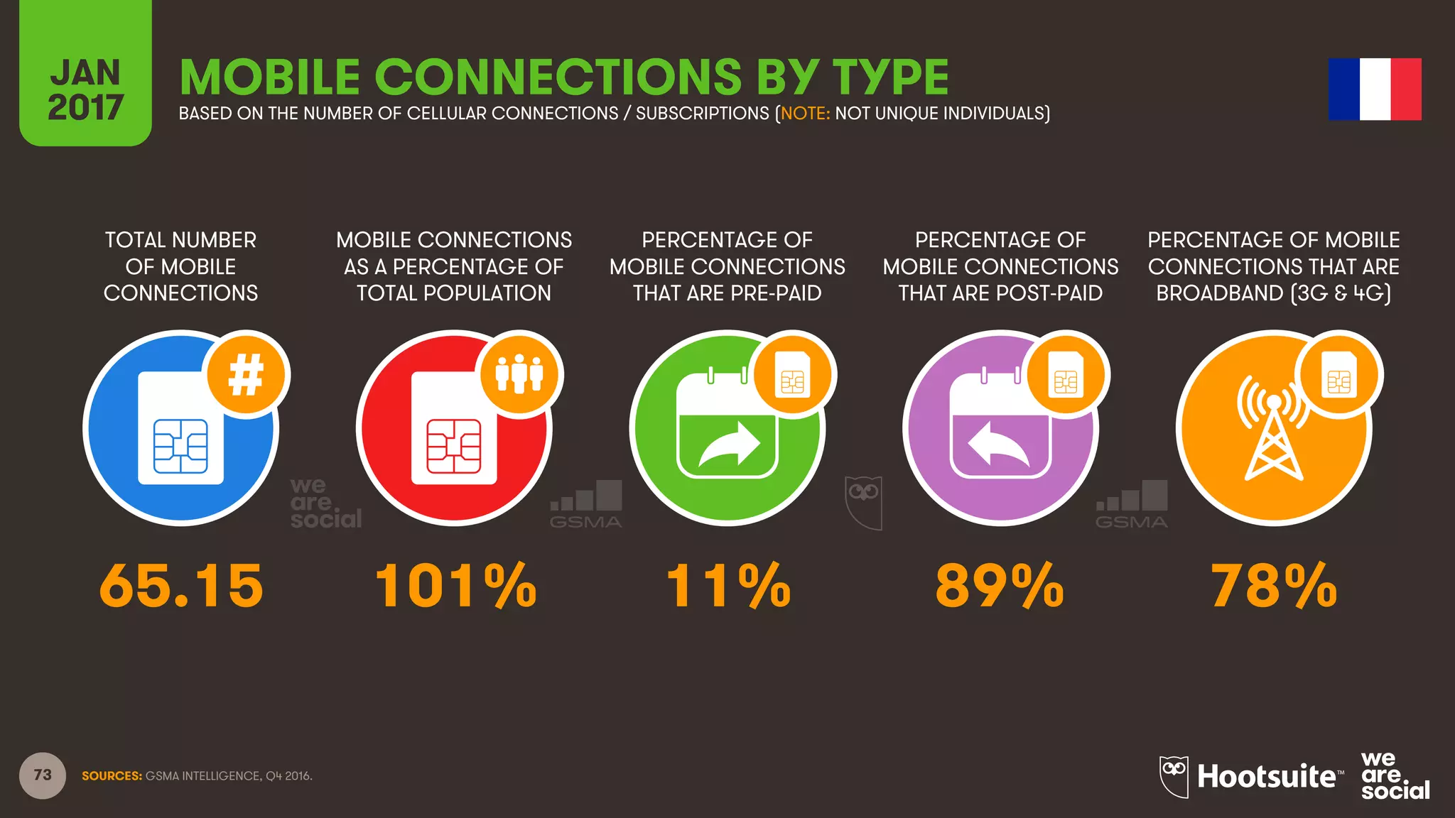 73
TOTAL NUMBER
OF MOBILE
CONNECTIONS
MOBILE CONNECTIONS
AS A PERCENTAGE OF
TOTAL POPULATION
PERCENTAGE OF
MOBILE CONNECTIONS
THAT ARE PRE-PAID
PERCENTAGE OF
MOBILE CONNECTIONS
THAT ARE POST-PAID
PERCENTAGE OF MOBILE
CONNECTIONS THAT ARE
BROADBAND (3G & 4G)
JAN
2017
MOBILE CONNECTIONS BY TYPEBASED ON THE NUMBER OF CELLULAR CONNECTIONS / SUBSCRIPTIONS (NOTE: NOT UNIQUE INDIVIDUALS)
SOURCES: GSMA INTELLIGENCE, Q4 2016.
65.15 101% 11% 89% 78%
 