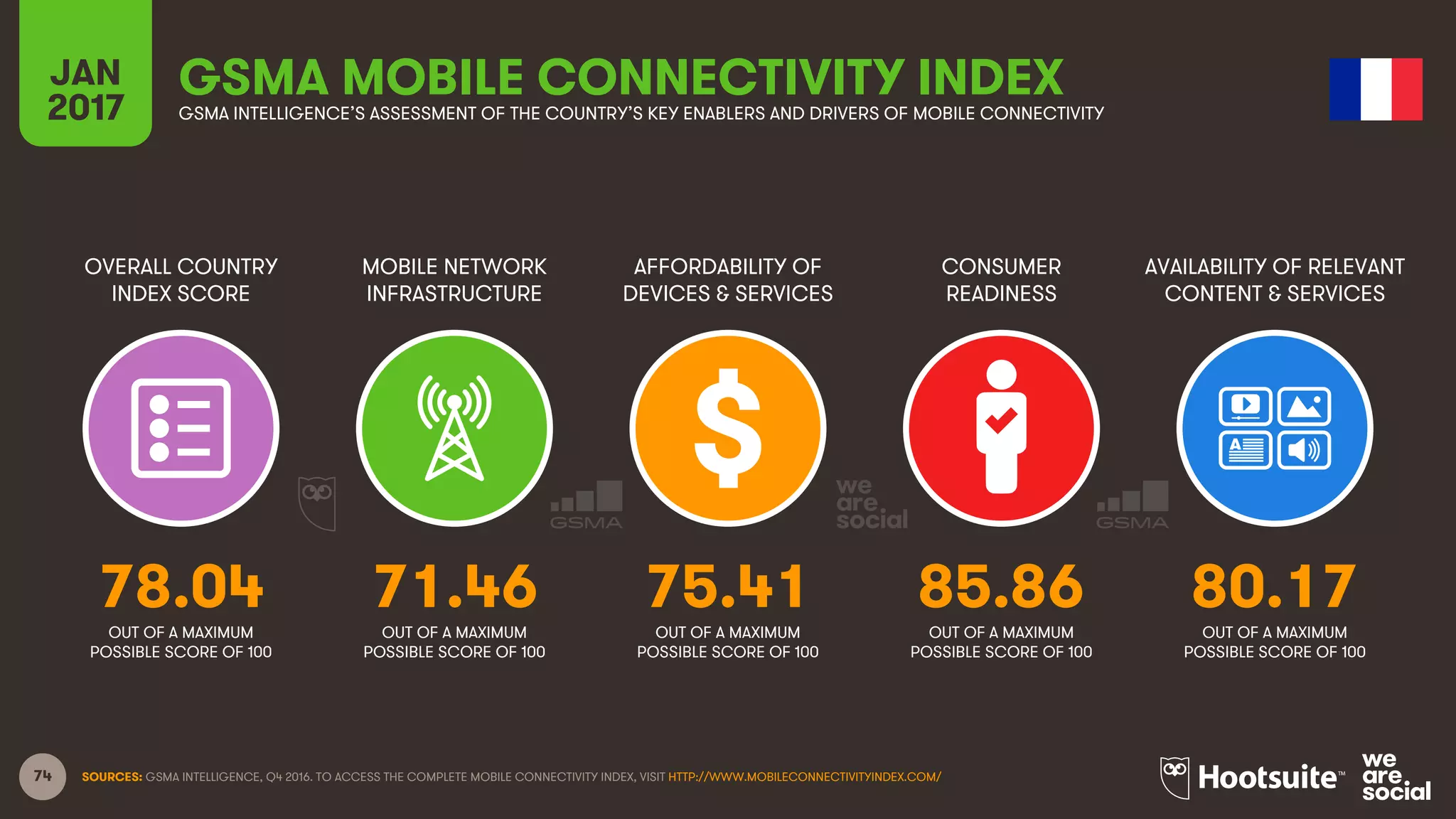 74
OVERALL COUNTRY
INDEX SCORE
MOBILE NETWORK
INFRASTRUCTURE
AFFORDABILITY OF
DEVICES & SERVICES
CONSUMER
READINESS
JAN
2017
GSMA MOBILE CONNECTIVITY INDEXGSMA INTELLIGENCE’S ASSESSMENT OF THE COUNTRY’S KEY ENABLERS AND DRIVERS OF MOBILE CONNECTIVITY
AVAILABILITY OF RELEVANT
CONTENT & SERVICES
OUT OF A MAXIMUM
POSSIBLE SCORE OF 100
OUT OF A MAXIMUM
POSSIBLE SCORE OF 100
OUT OF A MAXIMUM
POSSIBLE SCORE OF 100
OUT OF A MAXIMUM
POSSIBLE SCORE OF 100
OUT OF A MAXIMUM
POSSIBLE SCORE OF 100
SOURCES: GSMA INTELLIGENCE, Q4 2016. TO ACCESS THE COMPLETE MOBILE CONNECTIVITY INDEX, VISIT HTTP://WWW.MOBILECONNECTIVITYINDEX.COM/
78.04 71.46 75.41 85.86 80.17
 
