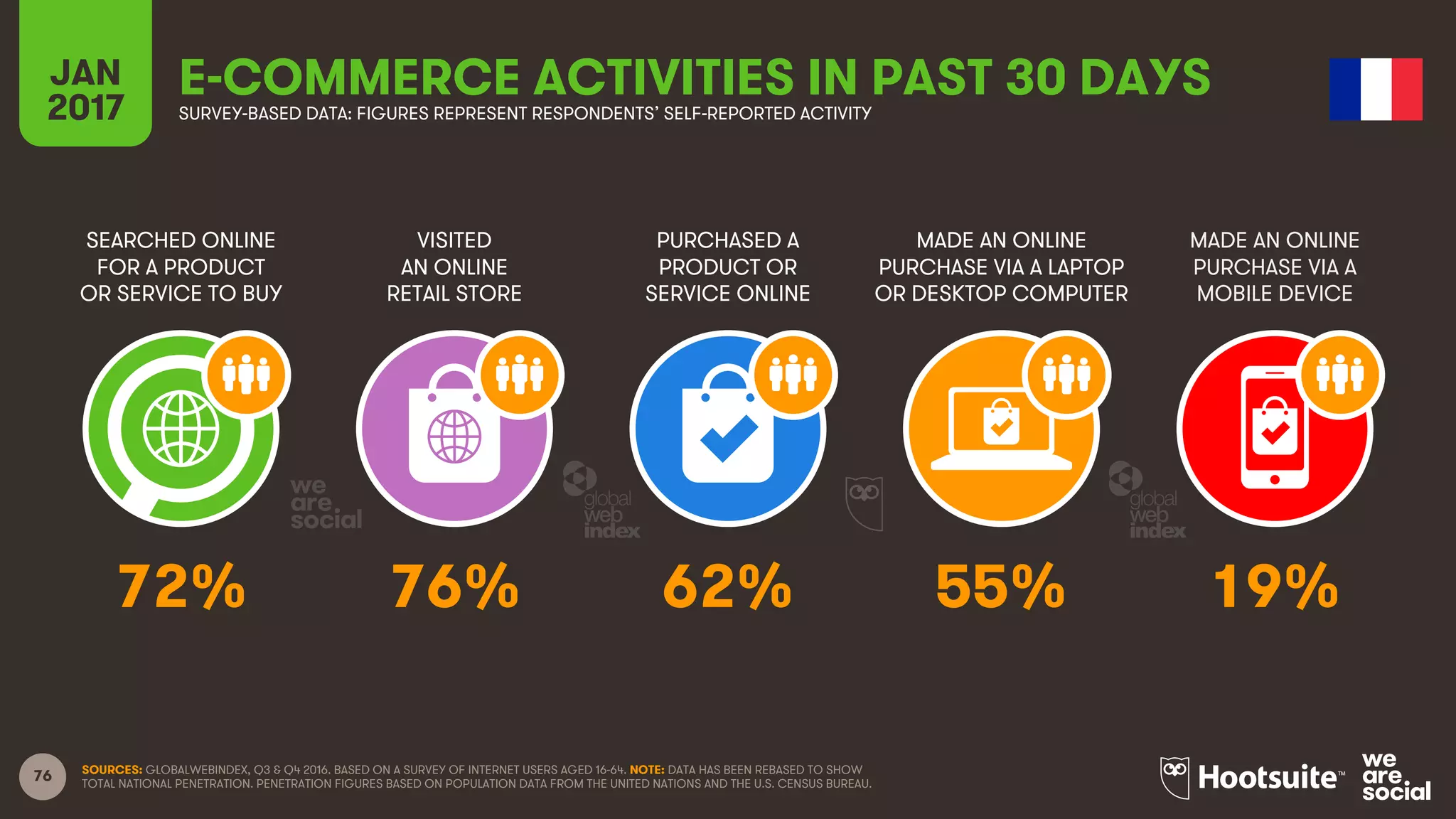 76
SEARCHED ONLINE
FOR A PRODUCT
OR SERVICE TO BUY
VISITED
AN ONLINE
RETAIL STORE
PURCHASED A
PRODUCT OR
SERVICE ONLINE
MADE AN ONLINE
PURCHASE VIA A LAPTOP
OR DESKTOP COMPUTER
JAN
2017
E-COMMERCE ACTIVITIES IN PAST 30 DAYSSURVEY-BASED DATA: FIGURES REPRESENT RESPONDENTS’ SELF-REPORTED ACTIVITY
MADE AN ONLINE
PURCHASE VIA A
MOBILE DEVICE
SOURCES: GLOBALWEBINDEX, Q3 & Q4 2016. BASED ON A SURVEY OF INTERNET USERS AGED 16-64. NOTE: DATA HAS BEEN REBASED TO SHOW
TOTAL NATIONAL PENETRATION. PENETRATION FIGURES BASED ON POPULATION DATA FROM THE UNITED NATIONS AND THE U.S. CENSUS BUREAU.
72% 76% 62% 55% 19%
 