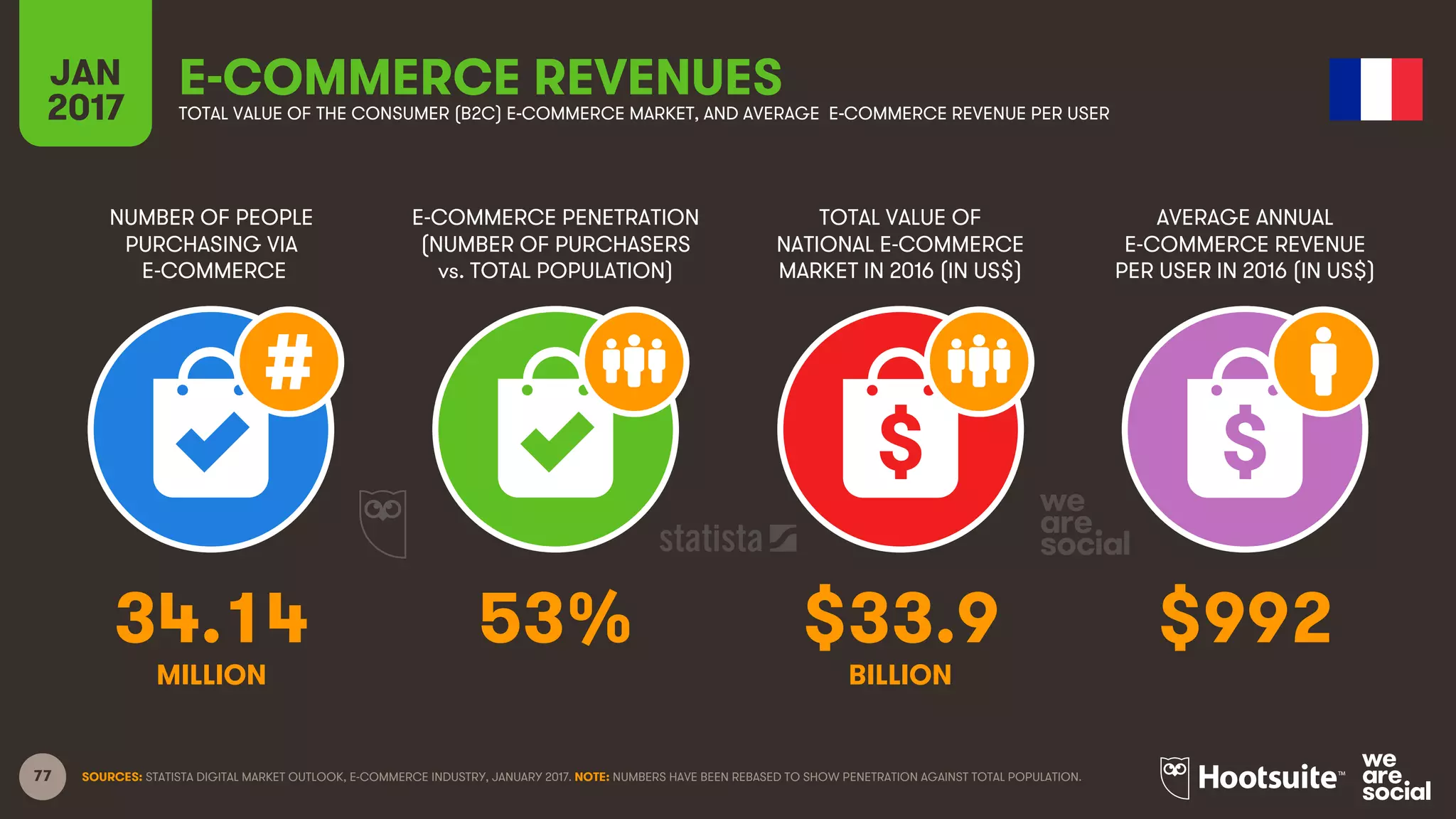 77
NUMBER OF PEOPLE
PURCHASING VIA
E-COMMERCE
E-COMMERCE PENETRATION
(NUMBER OF PURCHASERS
vs. TOTAL POPULATION)
TOTAL VALUE OF
NATIONAL E-COMMERCE
MARKET IN 2016 (IN US$)
AVERAGE ANNUAL
E-COMMERCE REVENUE
PER USER IN 2016 (IN US$)
JAN
2017
E-COMMERCE REVENUESTOTAL VALUE OF THE CONSUMER (B2C) E-COMMERCE MARKET, AND AVERAGE E-COMMERCE REVENUE PER USER
MILLION BILLION
SOURCES: STATISTA DIGITAL MARKET OUTLOOK, E-COMMERCE INDUSTRY, JANUARY 2017. NOTE: NUMBERS HAVE BEEN REBASED TO SHOW PENETRATION AGAINST TOTAL POPULATION.
34.14 53% $33.9 $992
 