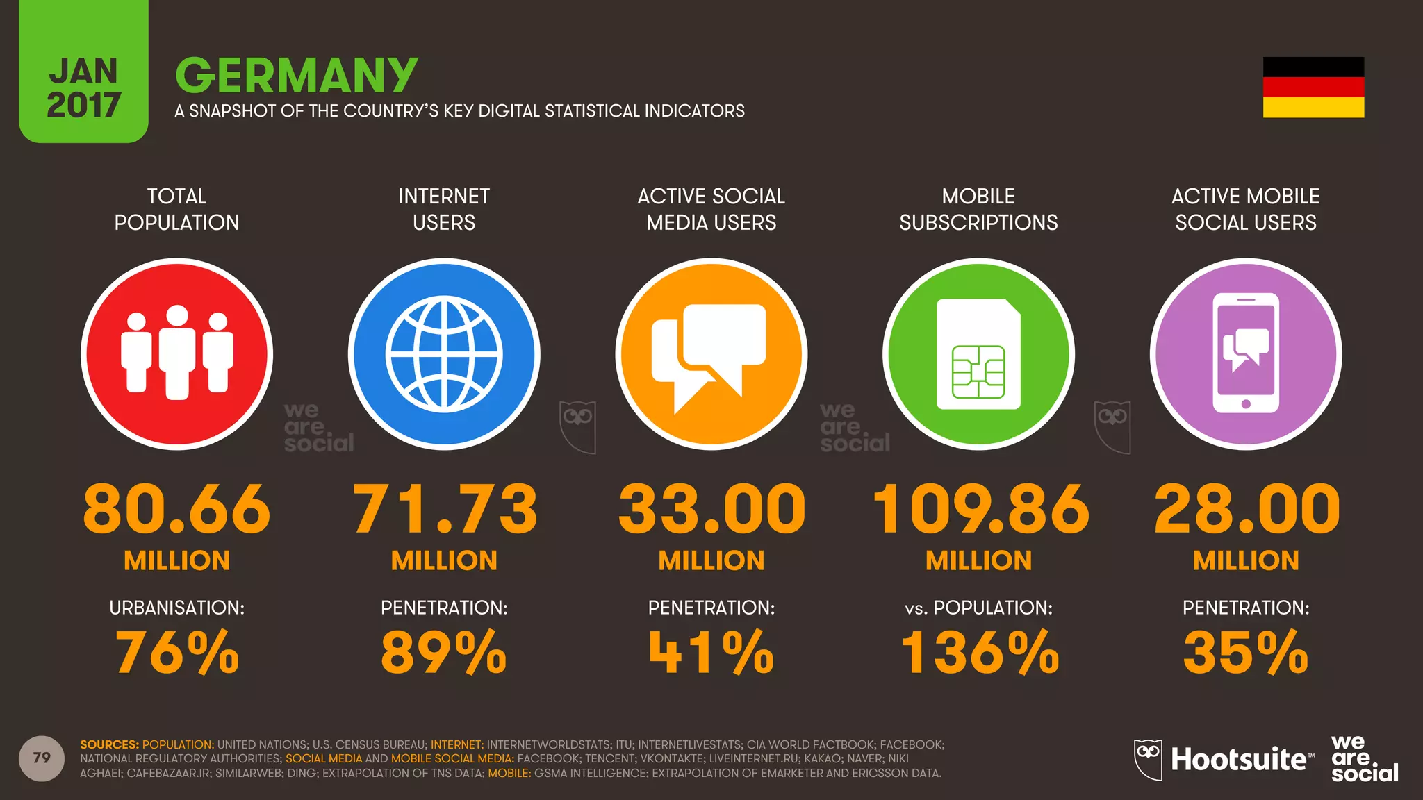 79
TOTAL
POPULATION
INTERNET
USERS
ACTIVE SOCIAL
MEDIA USERS
MOBILE
SUBSCRIPTIONS
ACTIVE MOBILE
SOCIAL USERS
MILLION MILLION MILLION MILLION MILLION
URBANISATION: PENETRATION: PENETRATION: vs. POPULATION: PENETRATION:
JAN
2017 A SNAPSHOT OF THE COUNTRY’S KEY DIGITAL STATISTICAL INDICATORS
SOURCES: POPULATION: UNITED NATIONS; U.S. CENSUS BUREAU; INTERNET: INTERNETWORLDSTATS; ITU; INTERNETLIVESTATS; CIA WORLD FACTBOOK; FACEBOOK;
NATIONAL REGULATORY AUTHORITIES; SOCIAL MEDIA AND MOBILE SOCIAL MEDIA: FACEBOOK; TENCENT; VKONTAKTE; LIVEINTERNET.RU; KAKAO; NAVER; NIKI
AGHAEI; CAFEBAZAAR.IR; SIMILARWEB; DING; EXTRAPOLATION OF TNS DATA; MOBILE: GSMA INTELLIGENCE; EXTRAPOLATION OF EMARKETER AND ERICSSON DATA.
GERMANY
80.66 71.73 33.00 109.86 28.00
76% 89% 41% 136% 35%
 