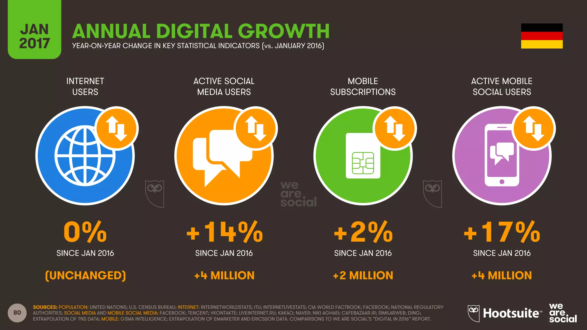 80
INTERNET
USERS
ACTIVE SOCIAL
MEDIA USERS
MOBILE
SUBSCRIPTIONS
ACTIVE MOBILE
SOCIAL USERS
SINCE JAN 2016 SINCE JAN 2016 SINCE JAN 2016 SINCE JAN 2016
JAN
2017 YEAR-ON-YEAR CHANGE IN KEY STATISTICAL INDICATORS (vs. JANUARY 2016)
ANNUAL DIGITAL GROWTH
SOURCES: POPULATION: UNITED NATIONS; U.S. CENSUS BUREAU; INTERNET: INTERNETWORLDSTATS; ITU; INTERNETLIVESTATS; CIA WORLD FACTBOOK; FACEBOOK; NATIONAL REGULATORY
AUTHORITIES; SOCIAL MEDIA AND MOBILE SOCIAL MEDIA: FACEBOOK; TENCENT; VKONTAKTE; LIVEINTERNET.RU; KAKAO; NAVER; NIKI AGHAEI; CAFEBAZAAR.IR; SIMILARWEB; DING;
EXTRAPOLATION OF TNS DATA; MOBILE: GSMA INTELLIGENCE; EXTRAPOLATION OF EMARKETER AND ERICSSON DATA. COMPARISONS TO WE ARE SOCIAL’S “DIGITAL IN 2016” REPORT.
0% +14% +2% +17%
(UNCHANGED) +4 MILLION +2 MILLION +4 MILLION
 
