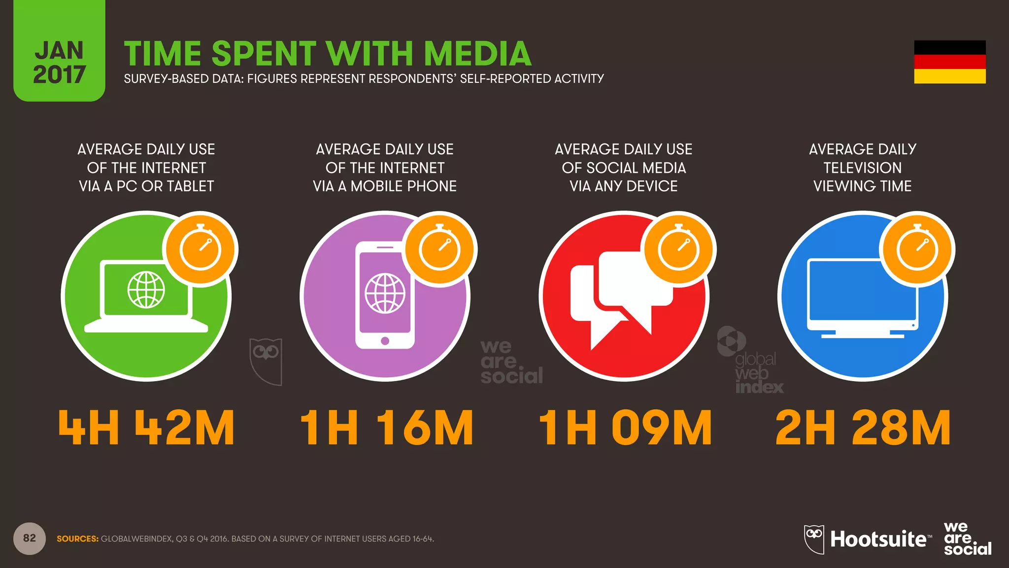 82
AVERAGE DAILY USE
OF THE INTERNET
VIA A PC OR TABLET
AVERAGE DAILY USE
OF THE INTERNET
VIA A MOBILE PHONE
AVERAGE DAILY USE
OF SOCIAL MEDIA
VIA ANY DEVICE
AVERAGE DAILY
TELEVISION
VIEWING TIME
JAN
2017
TIME SPENT WITH MEDIASURVEY-BASED DATA: FIGURES REPRESENT RESPONDENTS’ SELF-REPORTED ACTIVITY
SOURCES: GLOBALWEBINDEX, Q3 & Q4 2016. BASED ON A SURVEY OF INTERNET USERS AGED 16-64.
4H 42M 1H 16M 1H 09M 2H 28M
 