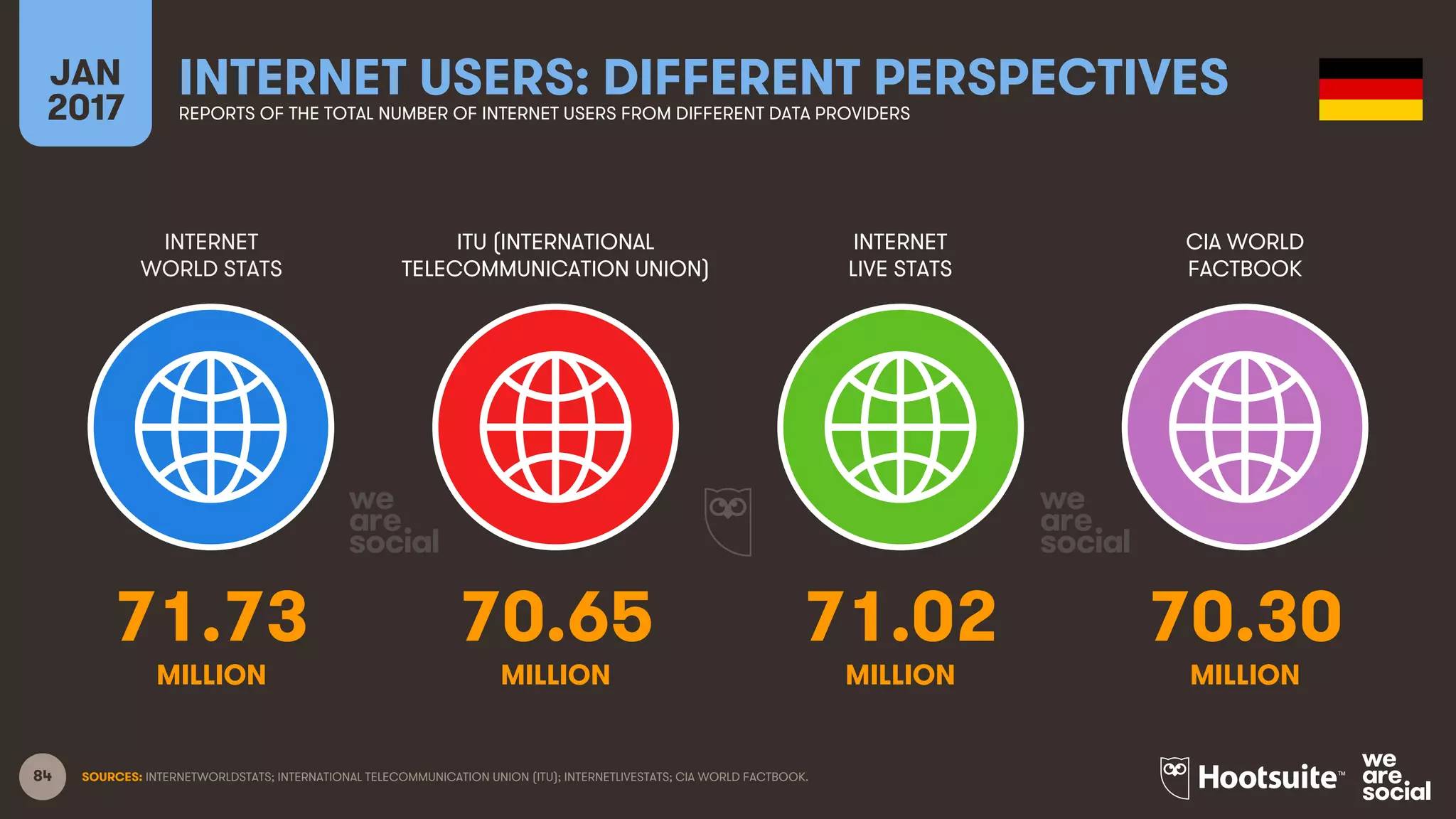 84
INTERNET
WORLD STATS
ITU (INTERNATIONAL
TELECOMMUNICATION UNION)
INTERNET
LIVE STATS
JAN
2017
INTERNET USERS: DIFFERENT PERSPECTIVESREPORTS OF THE TOTAL NUMBER OF INTERNET USERS FROM DIFFERENT DATA PROVIDERS
CIA WORLD
FACTBOOK
MILLION MILLIONMILLION MILLION
SOURCES: INTERNETWORLDSTATS; INTERNATIONAL TELECOMMUNICATION UNION (ITU); INTERNETLIVESTATS; CIA WORLD FACTBOOK.
71.73 70.65 71.02 70.30
 