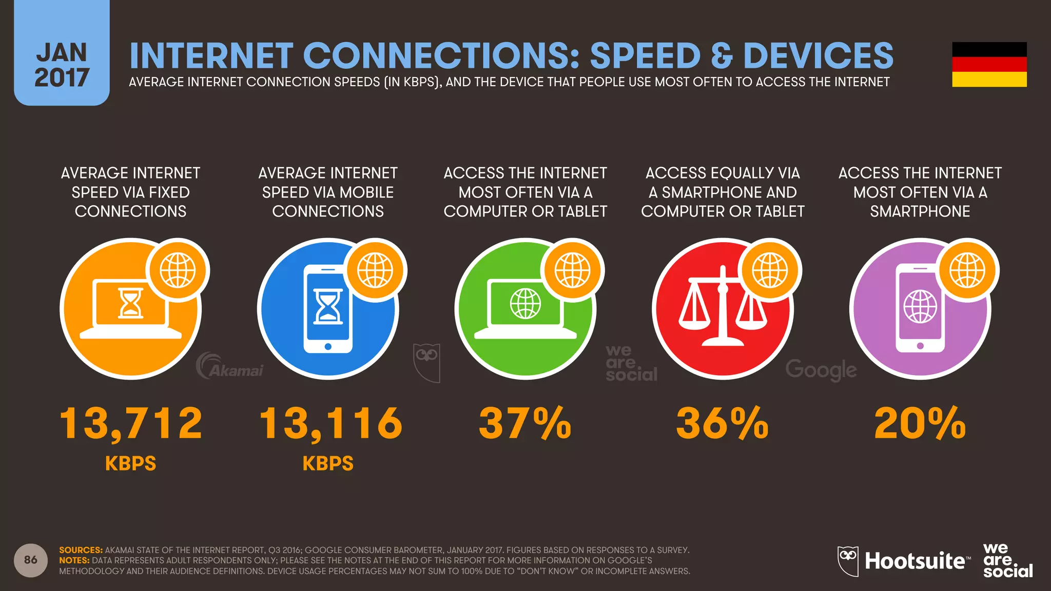 86
AVERAGE INTERNET
SPEED VIA FIXED
CONNECTIONS
AVERAGE INTERNET
SPEED VIA MOBILE
CONNECTIONS
ACCESS THE INTERNET
MOST OFTEN VIA A
COMPUTER OR TABLET
ACCESS EQUALLY VIA
A SMARTPHONE AND
COMPUTER OR TABLET
JAN
2017
INTERNET CONNECTIONS: SPEED & DEVICESAVERAGE INTERNET CONNECTION SPEEDS (IN KBPS), AND THE DEVICE THAT PEOPLE USE MOST OFTEN TO ACCESS THE INTERNET
ACCESS THE INTERNET
MOST OFTEN VIA A
SMARTPHONE
KBPS KBPS
SOURCES: AKAMAI STATE OF THE INTERNET REPORT, Q3 2016; GOOGLE CONSUMER BAROMETER, JANUARY 2017. FIGURES BASED ON RESPONSES TO A SURVEY.
NOTES: DATA REPRESENTS ADULT RESPONDENTS ONLY; PLEASE SEE THE NOTES AT THE END OF THIS REPORT FOR MORE INFORMATION ON GOOGLE’S
METHODOLOGY AND THEIR AUDIENCE DEFINITIONS. DEVICE USAGE PERCENTAGES MAY NOT SUM TO 100% DUE TO “DON’T KNOW” OR INCOMPLETE ANSWERS.
13,712 13,116 37% 36% 20%
 