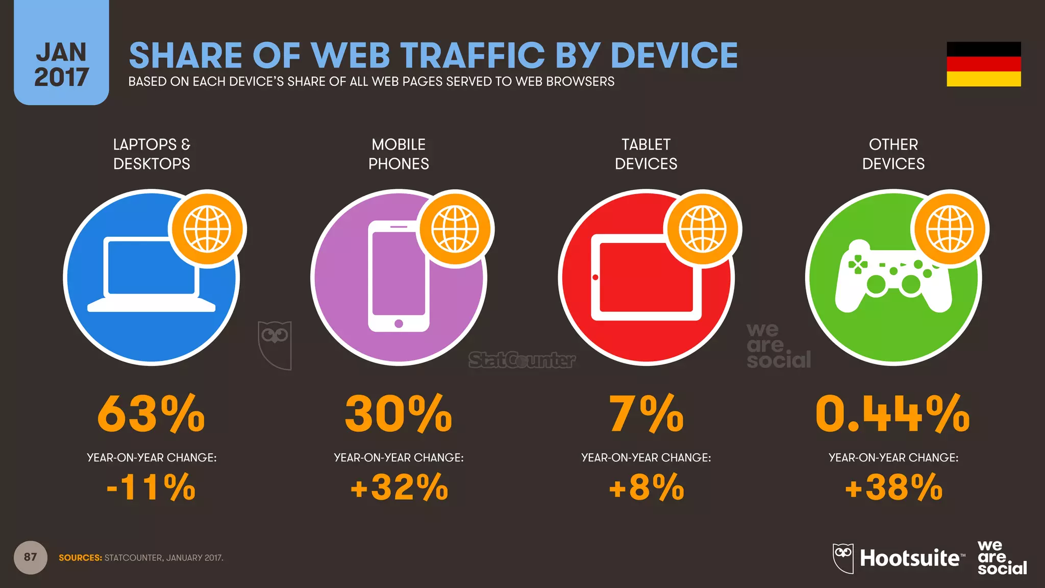 87
LAPTOPS &
DESKTOPS
MOBILE
PHONES
TABLET
DEVICES
OTHER
DEVICES
YEAR-ON-YEAR CHANGE:
JAN
2017
SHARE OF WEB TRAFFIC BY DEVICEBASED ON EACH DEVICE’S SHARE OF ALL WEB PAGES SERVED TO WEB BROWSERS
YEAR-ON-YEAR CHANGE: YEAR-ON-YEAR CHANGE: YEAR-ON-YEAR CHANGE:
SOURCES: STATCOUNTER, JANUARY 2017.
63% 30% 7% 0.44%
-11% +32% +8% +38%
 