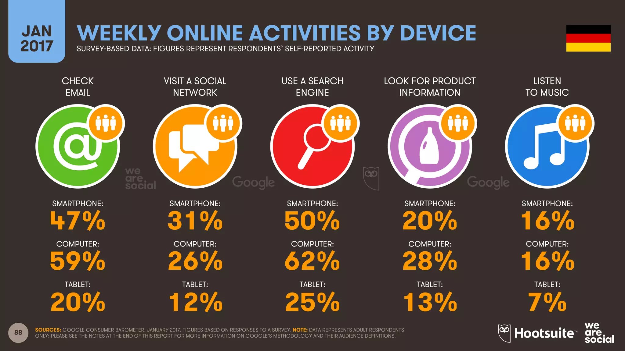 88
CHECK
EMAIL
VISIT A SOCIAL
NETWORK
USE A SEARCH
ENGINE
LOOK FOR PRODUCT
INFORMATION
JAN
2017
WEEKLY ONLINE ACTIVITIES BY DEVICESURVEY-BASED DATA: FIGURES REPRESENT RESPONDENTS’ SELF-REPORTED ACTIVITY
LISTEN
TO MUSIC
SMARTPHONE:
COMPUTER:
TABLET:
SMARTPHONE:
COMPUTER:
TABLET:
SMARTPHONE:
COMPUTER:
TABLET:
SMARTPHONE:
COMPUTER:
TABLET:
SMARTPHONE:
COMPUTER:
TABLET:
SOURCES: GOOGLE CONSUMER BAROMETER, JANUARY 2017. FIGURES BASED ON RESPONSES TO A SURVEY. NOTE: DATA REPRESENTS ADULT RESPONDENTS
ONLY; PLEASE SEE THE NOTES AT THE END OF THIS REPORT FOR MORE INFORMATION ON GOOGLE’S METHODOLOGY AND THEIR AUDIENCE DEFINITIONS.
47% 31% 50% 20% 16%
59% 26% 62% 28% 16%
20% 12% 25% 13% 7%
 