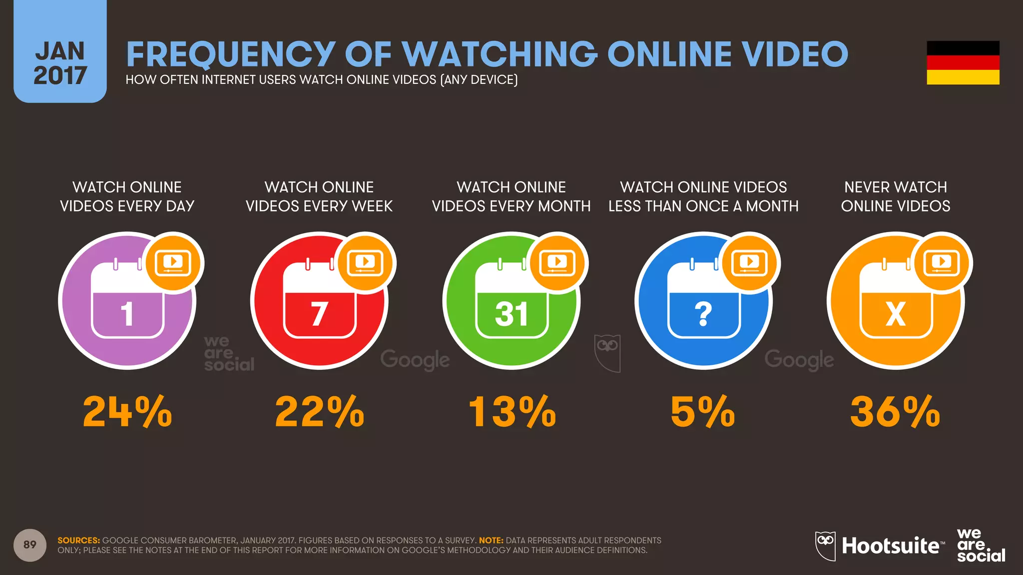 89
WATCH ONLINE
VIDEOS EVERY DAY
WATCH ONLINE
VIDEOS EVERY WEEK
WATCH ONLINE
VIDEOS EVERY MONTH
WATCH ONLINE VIDEOS
LESS THAN ONCE A MONTH
JAN
2017
FREQUENCY OF WATCHING ONLINE VIDEOHOW OFTEN INTERNET USERS WATCH ONLINE VIDEOS (ANY DEVICE)
NEVER WATCH
ONLINE VIDEOS
1 7 31 ? X
SOURCES: GOOGLE CONSUMER BAROMETER, JANUARY 2017. FIGURES BASED ON RESPONSES TO A SURVEY. NOTE: DATA REPRESENTS ADULT RESPONDENTS
ONLY; PLEASE SEE THE NOTES AT THE END OF THIS REPORT FOR MORE INFORMATION ON GOOGLE’S METHODOLOGY AND THEIR AUDIENCE DEFINITIONS.
24% 22% 13% 5% 36%
 