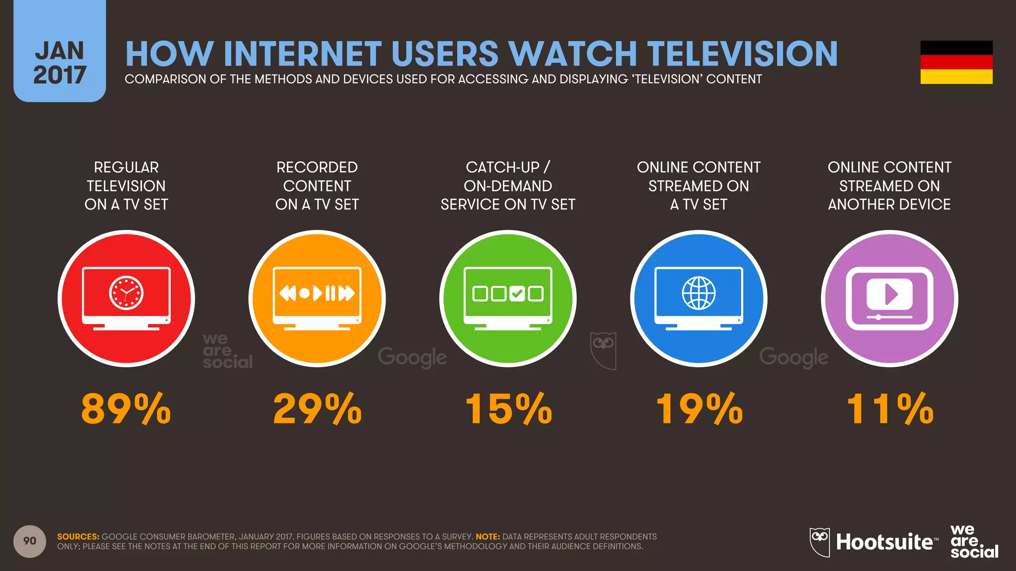 90
REGULAR
TELEVISION
ON A TV SET
RECORDED
CONTENT
ON A TV SET
CATCH-UP /
ON-DEMAND
SERVICE ON TV SET
ONLINE CONTENT
STREAMED ON
A TV SET
JAN
2017
HOW INTERNET USERS WATCH TELEVISIONCOMPARISON OF THE METHODS AND DEVICES USED FOR ACCESSING AND DISPLAYING ‘TELEVISION’ CONTENT
ONLINE CONTENT
STREAMED ON
ANOTHER DEVICE
SOURCES: GOOGLE CONSUMER BAROMETER, JANUARY 2017. FIGURES BASED ON RESPONSES TO A SURVEY. NOTE: DATA REPRESENTS ADULT RESPONDENTS
ONLY; PLEASE SEE THE NOTES AT THE END OF THIS REPORT FOR MORE INFORMATION ON GOOGLE’S METHODOLOGY AND THEIR AUDIENCE DEFINITIONS.
89% 29% 15% 19% 11%
 